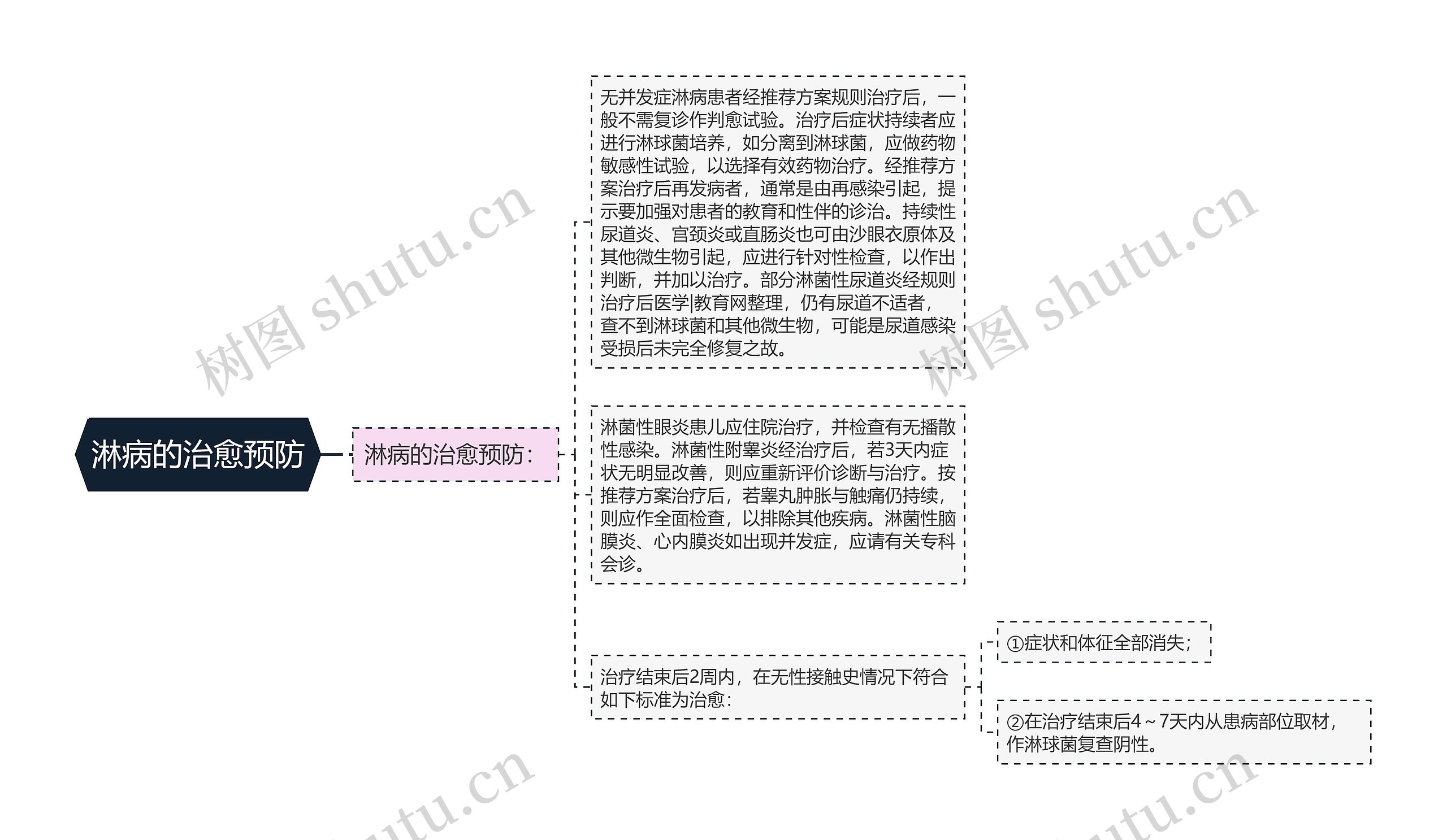 淋病的治愈预防思维导图