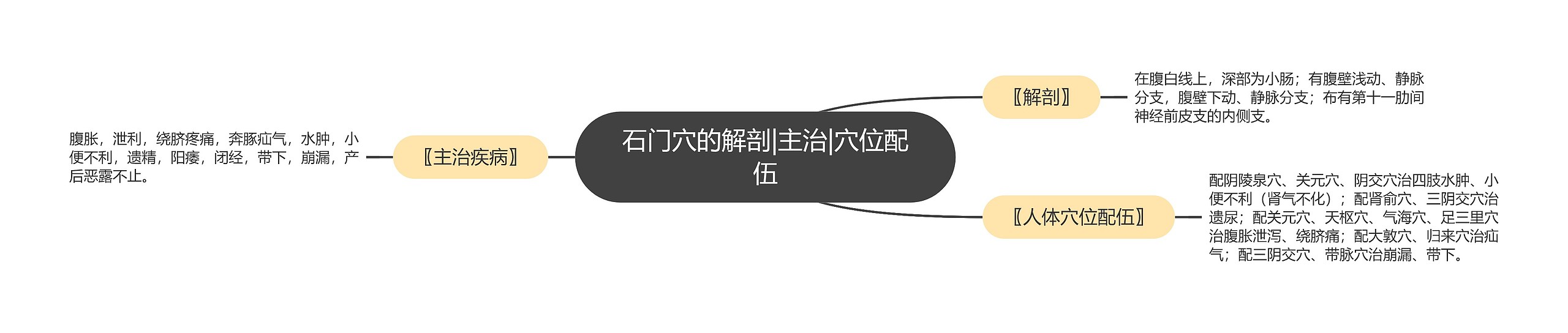 石门穴的解剖|主治|穴位配伍