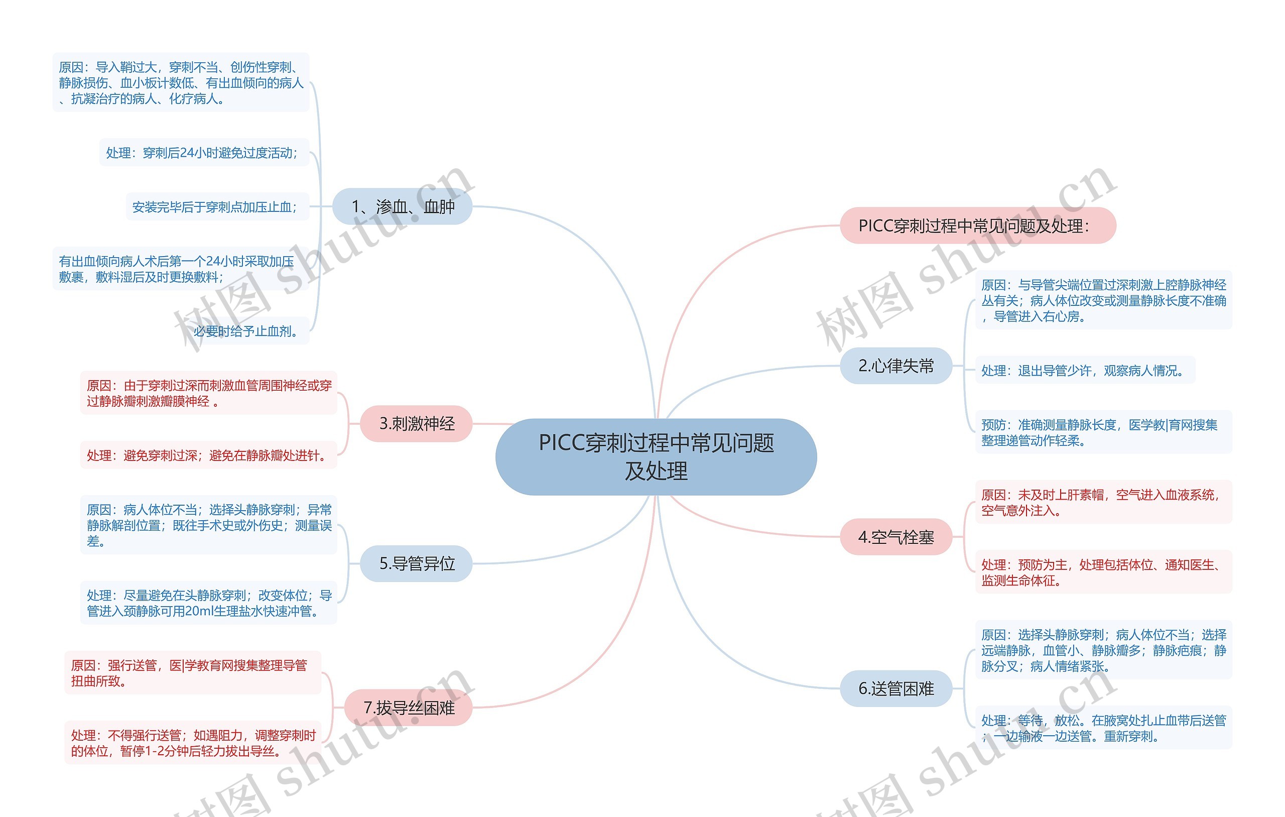 PICC穿刺过程中常见问题及处理