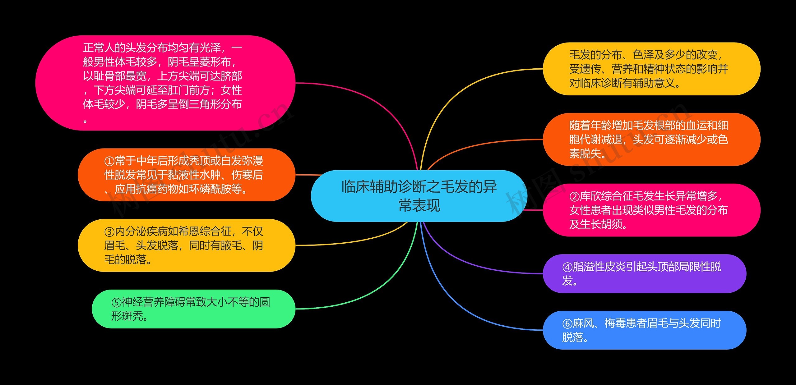 临床辅助诊断之毛发的异常表现思维导图