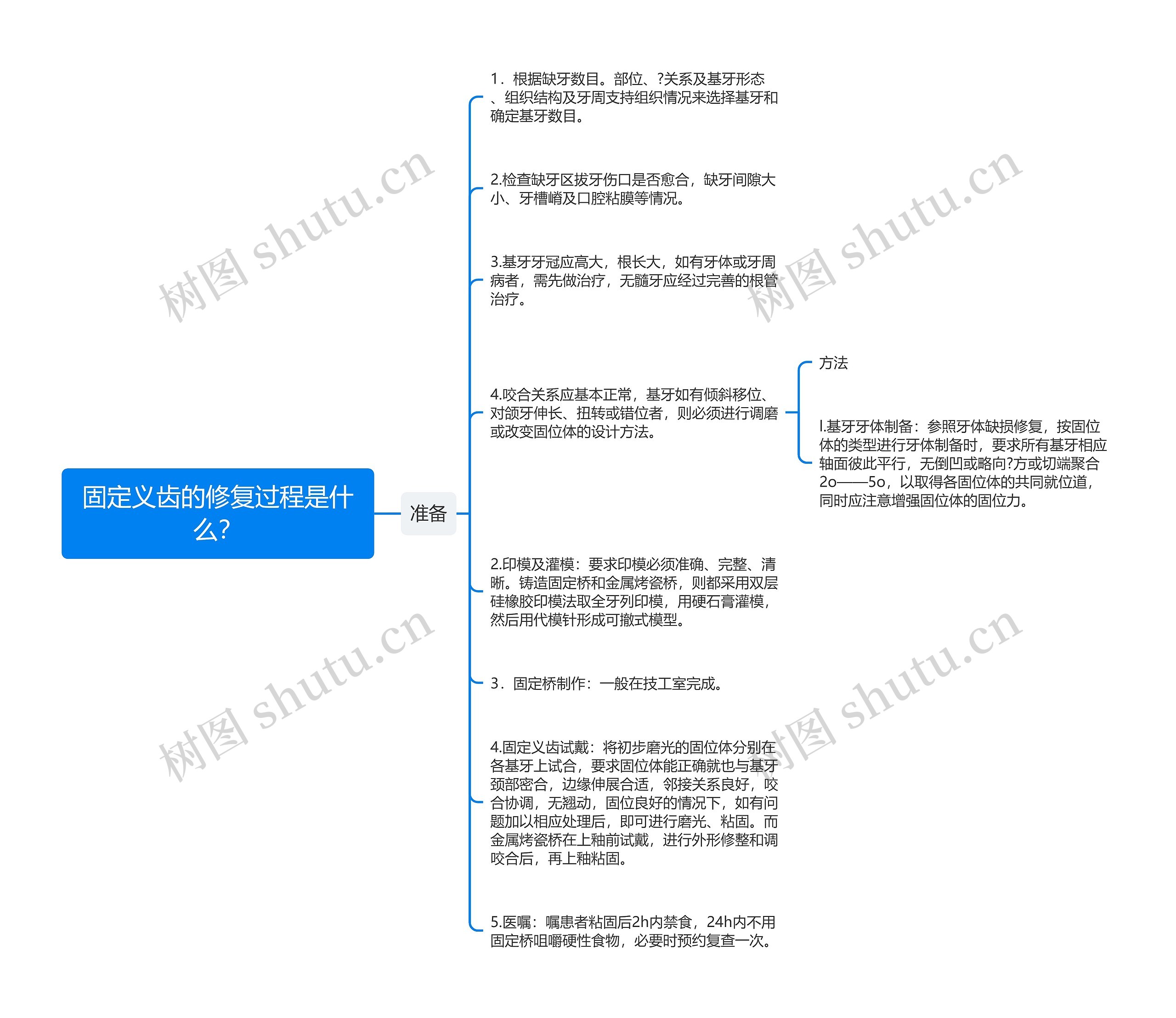 固定义齿的修复过程是什么？思维导图