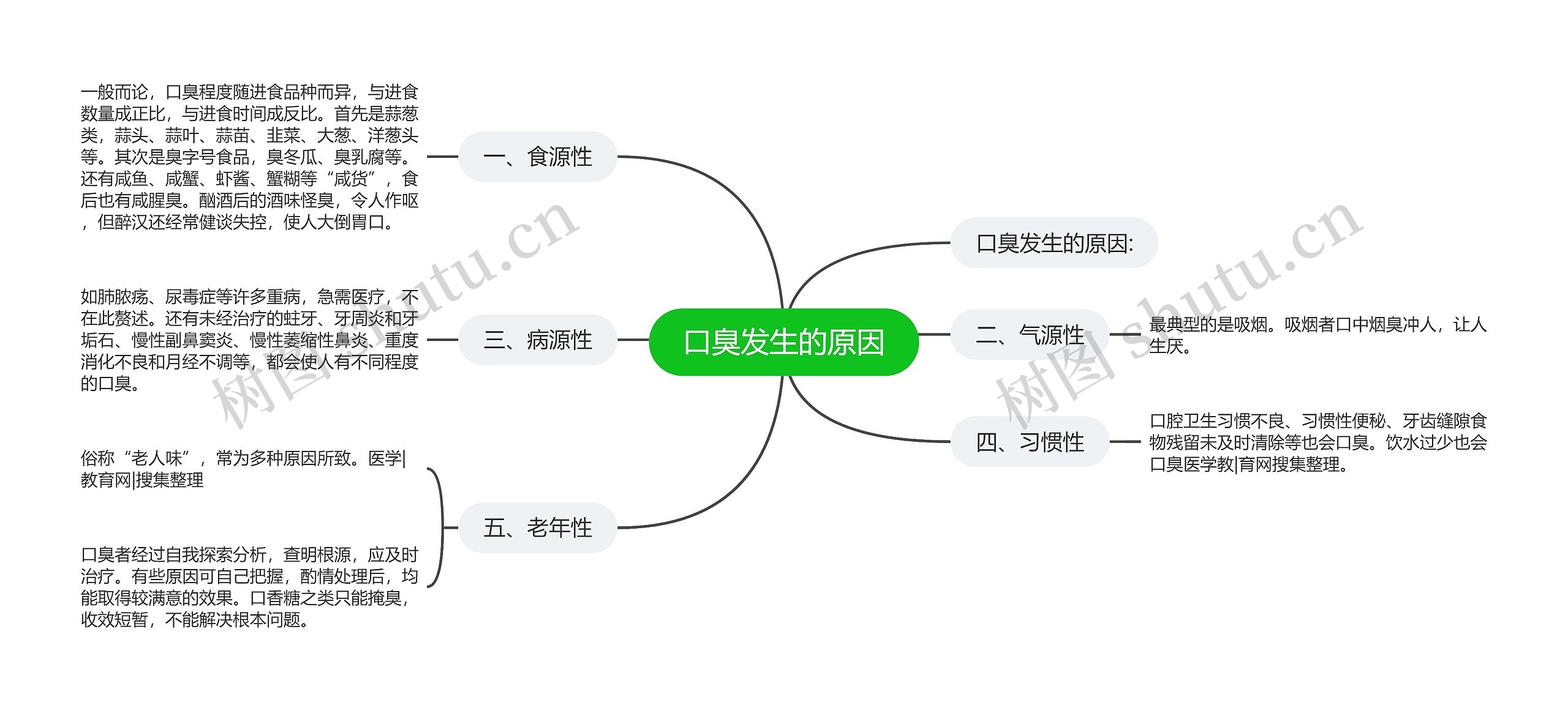 口臭发生的原因思维导图