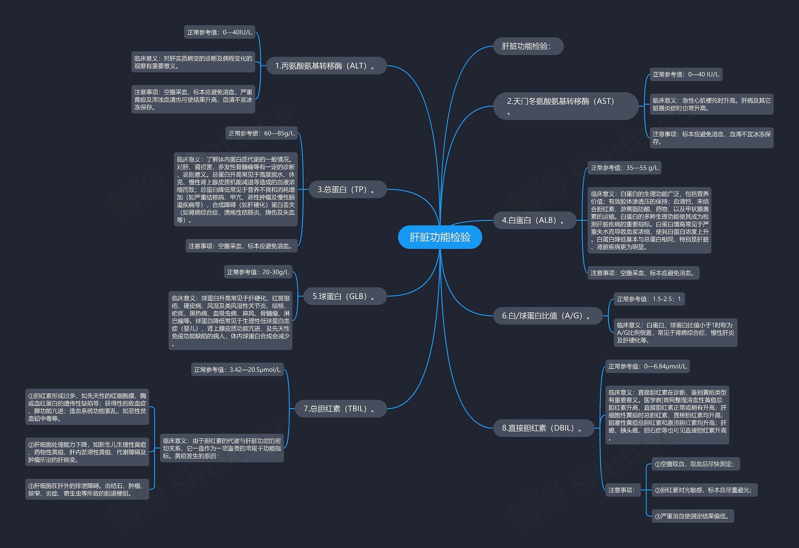 肝脏功能检验 肝脏功能检验