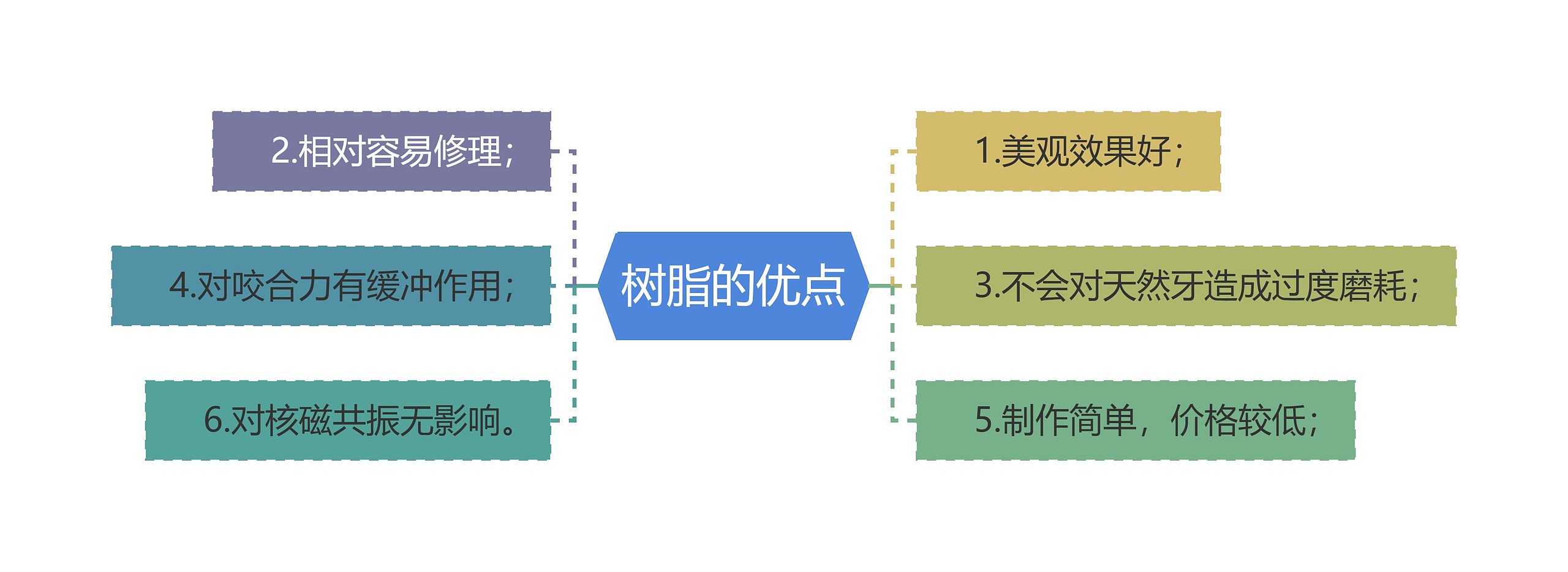 树脂的优点思维导图