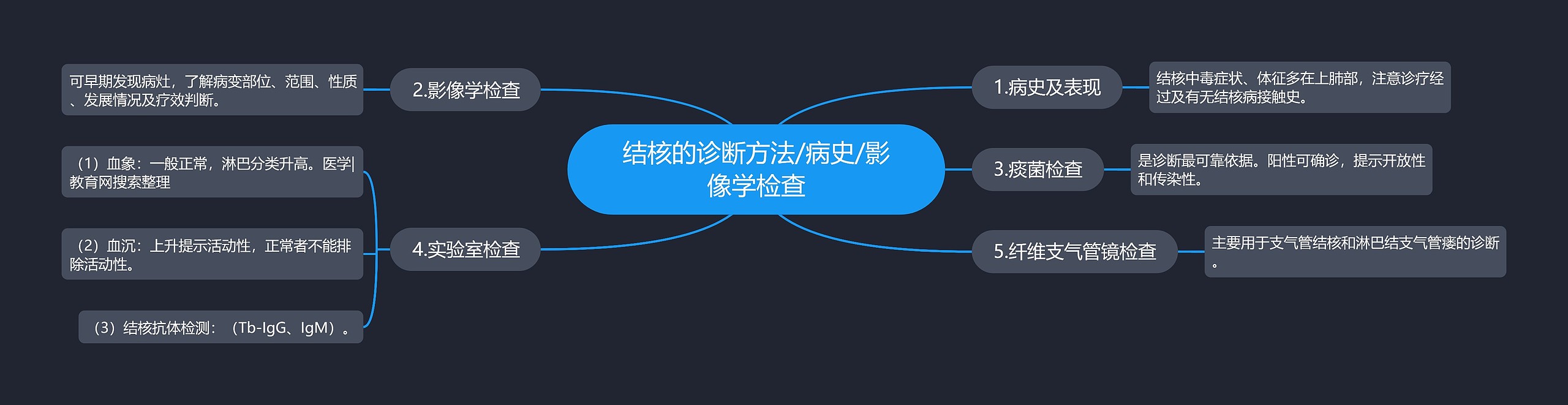 结核的诊断方法/病史/影像学检查 结核的诊断方法/病史/影像学检查