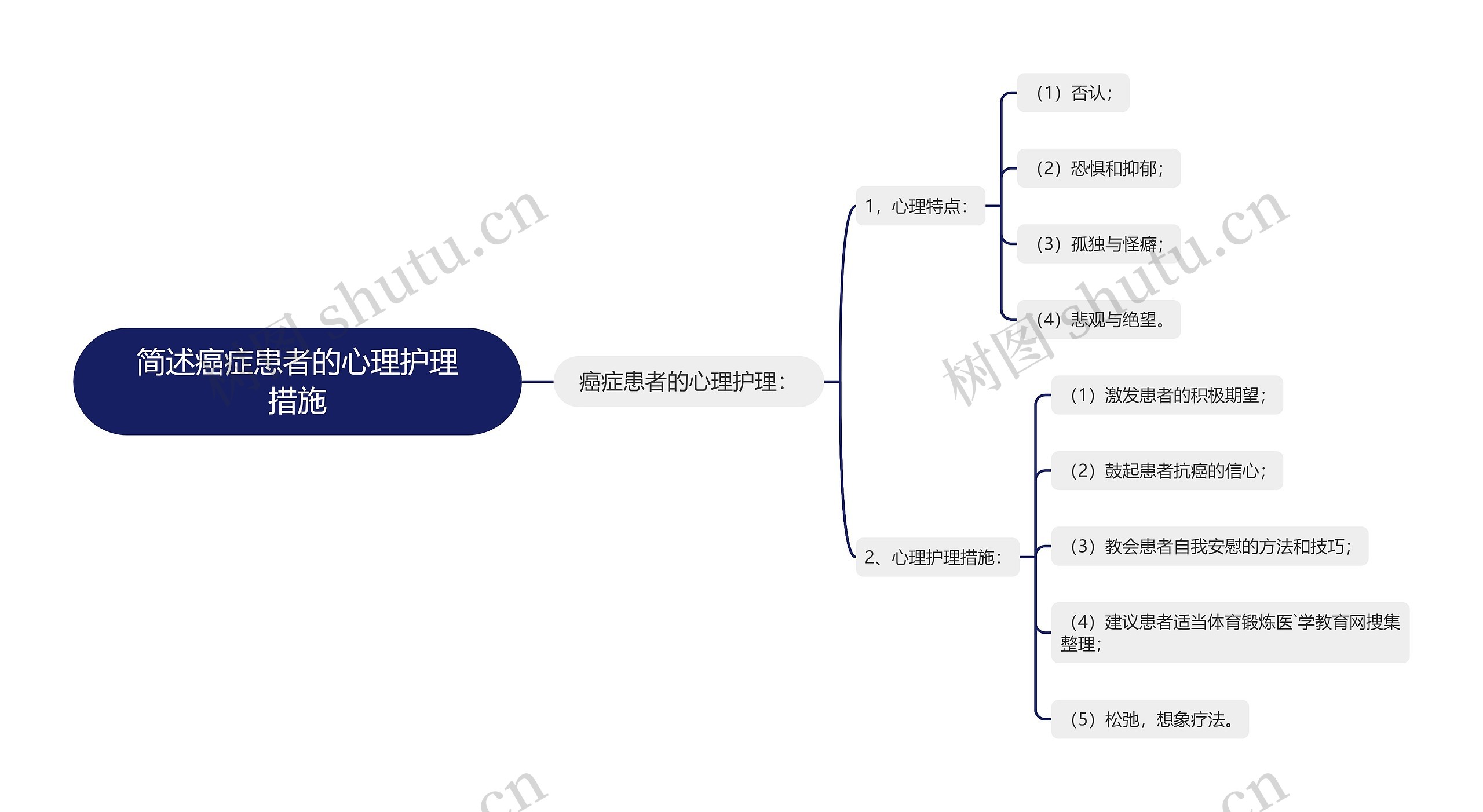 简述癌症患者的心理护理措施思维导图