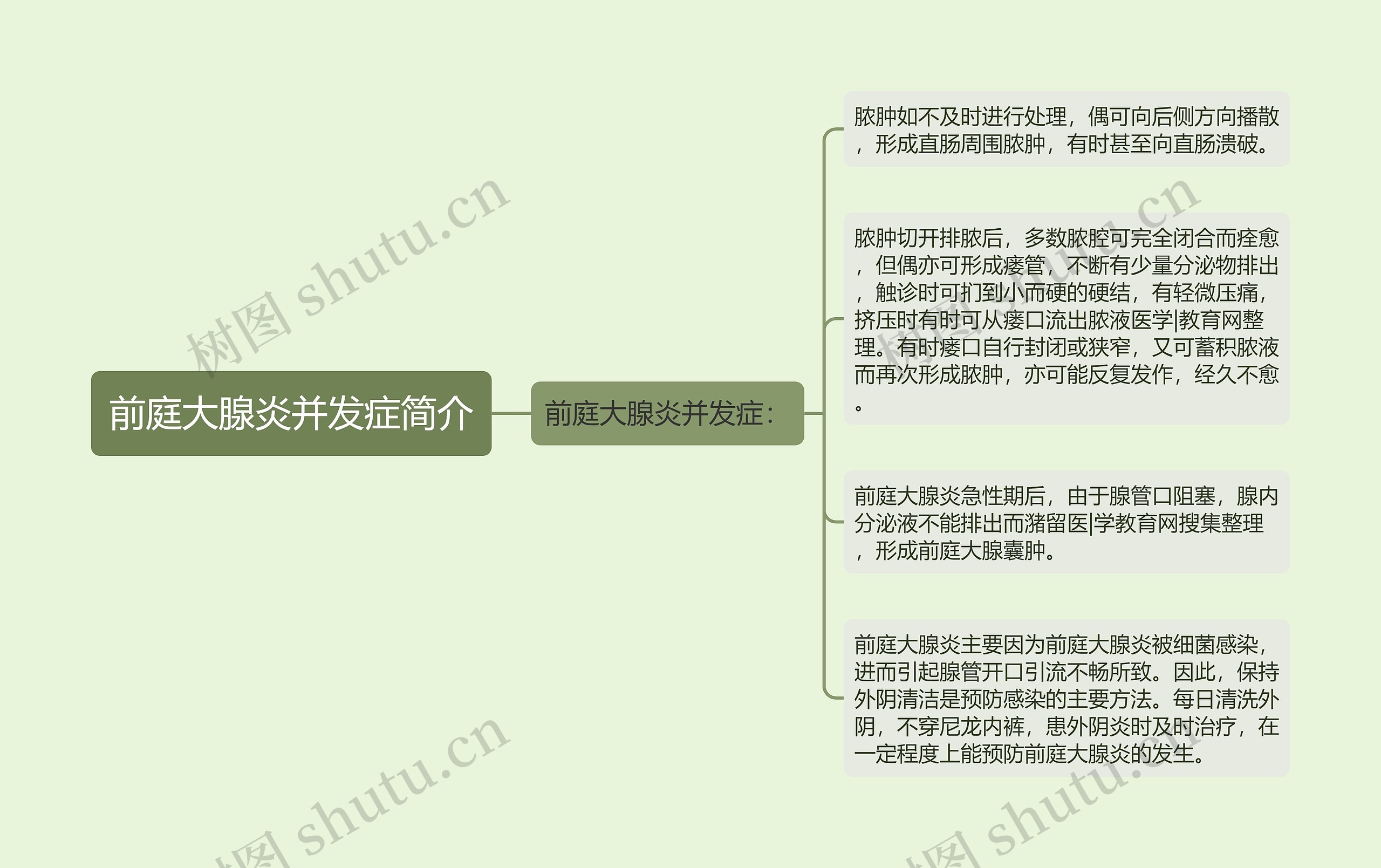 前庭大腺炎并发症简介思维导图