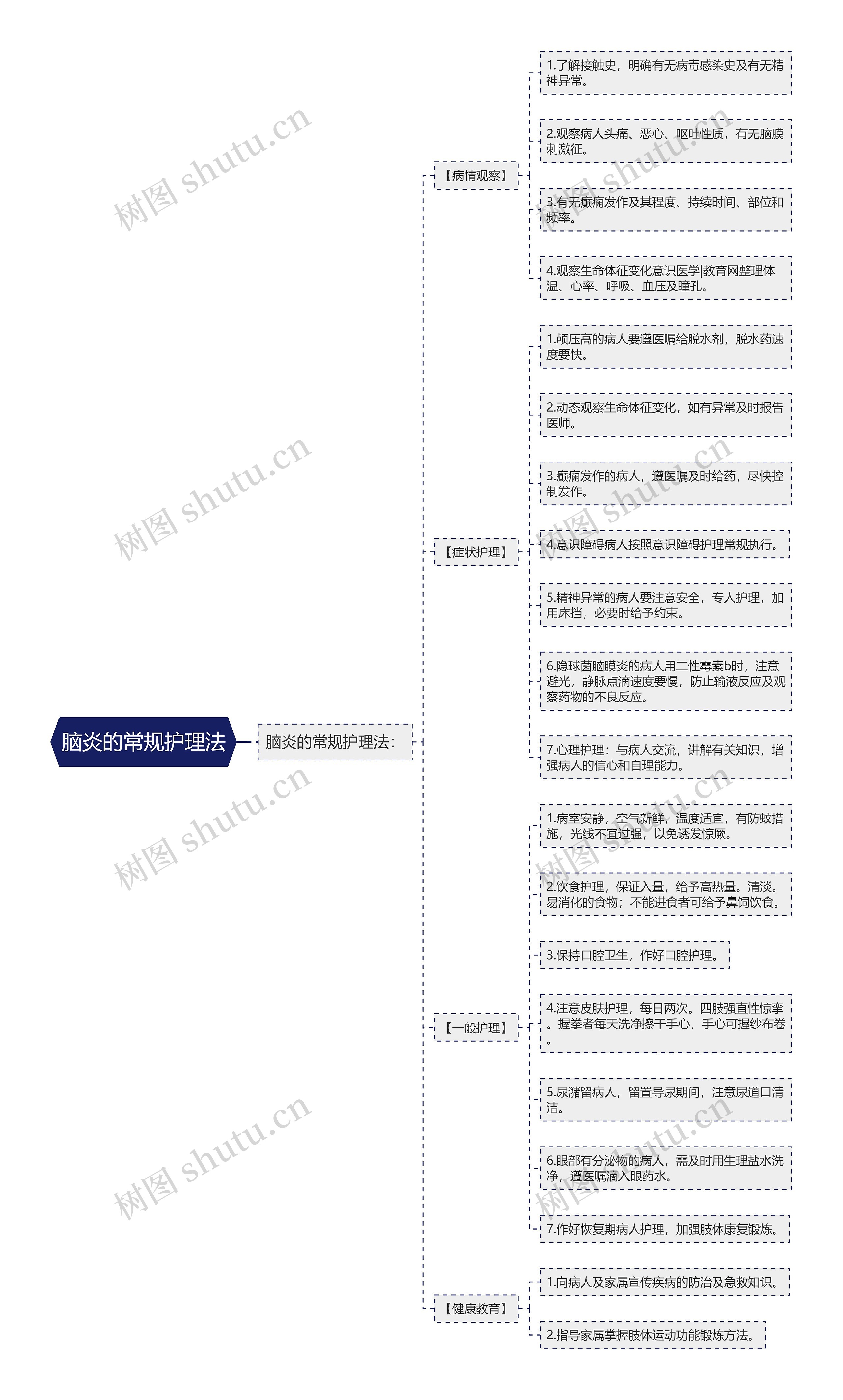 脑炎的常规护理法思维导图