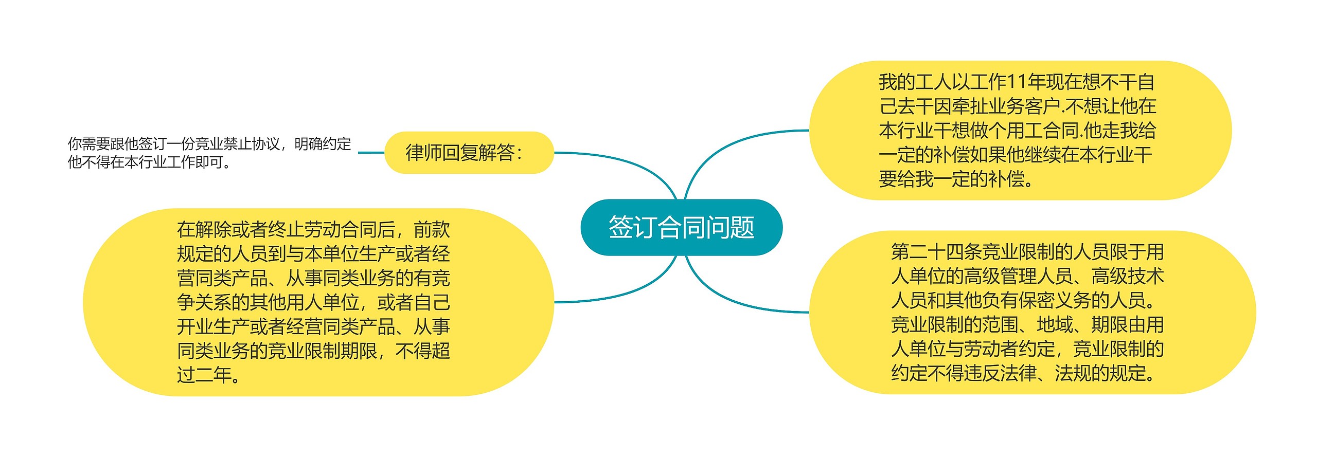 签订合同问题思维导图