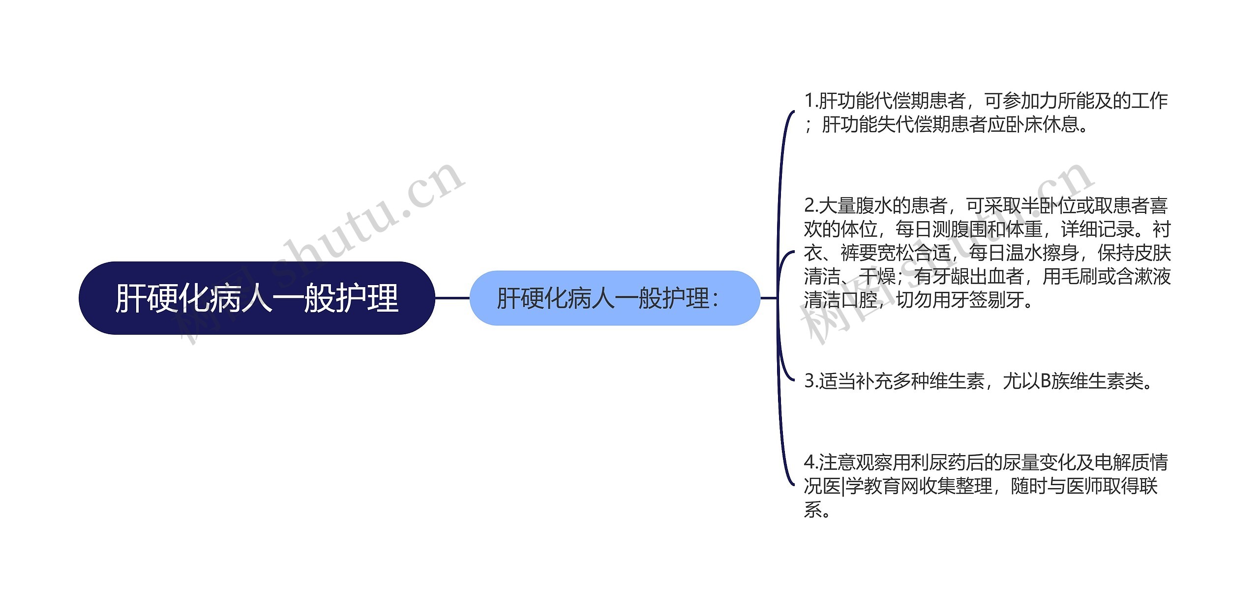 肝硬化病人一般护理思维导图