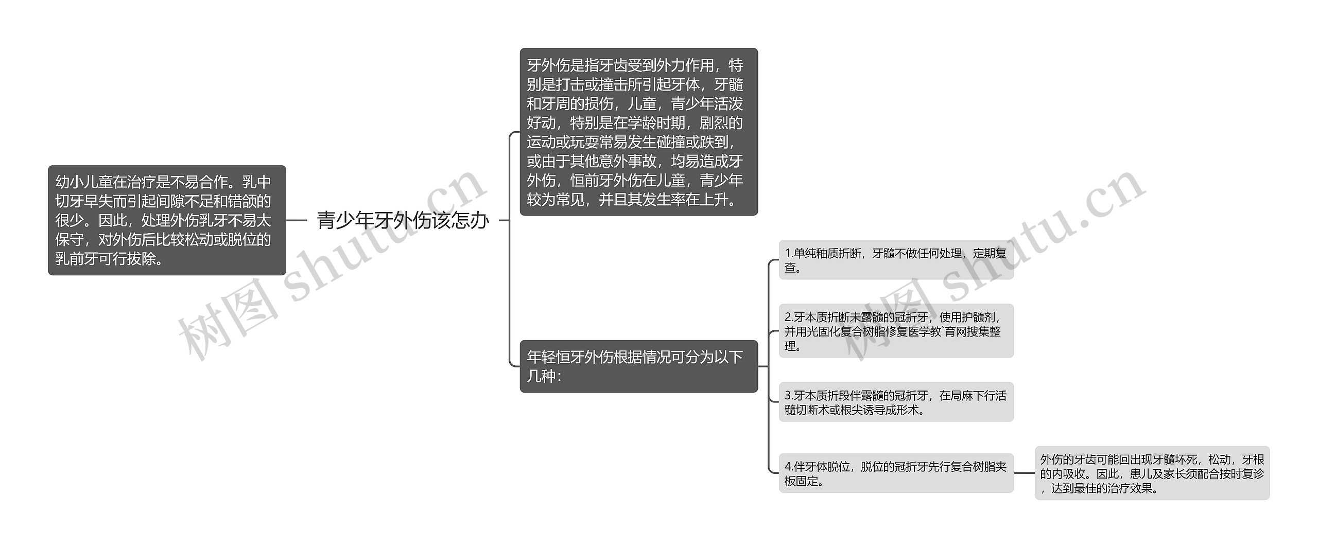 青少年牙外伤该怎办思维导图