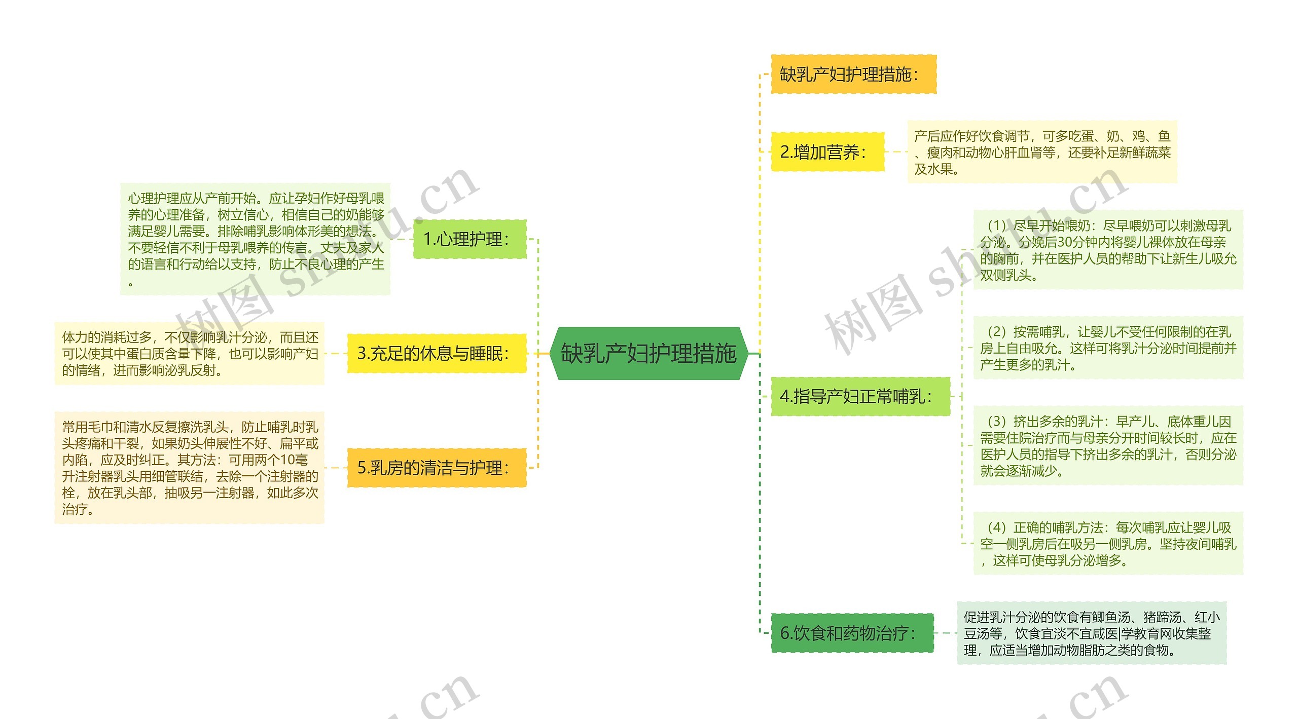 缺乳产妇护理措施