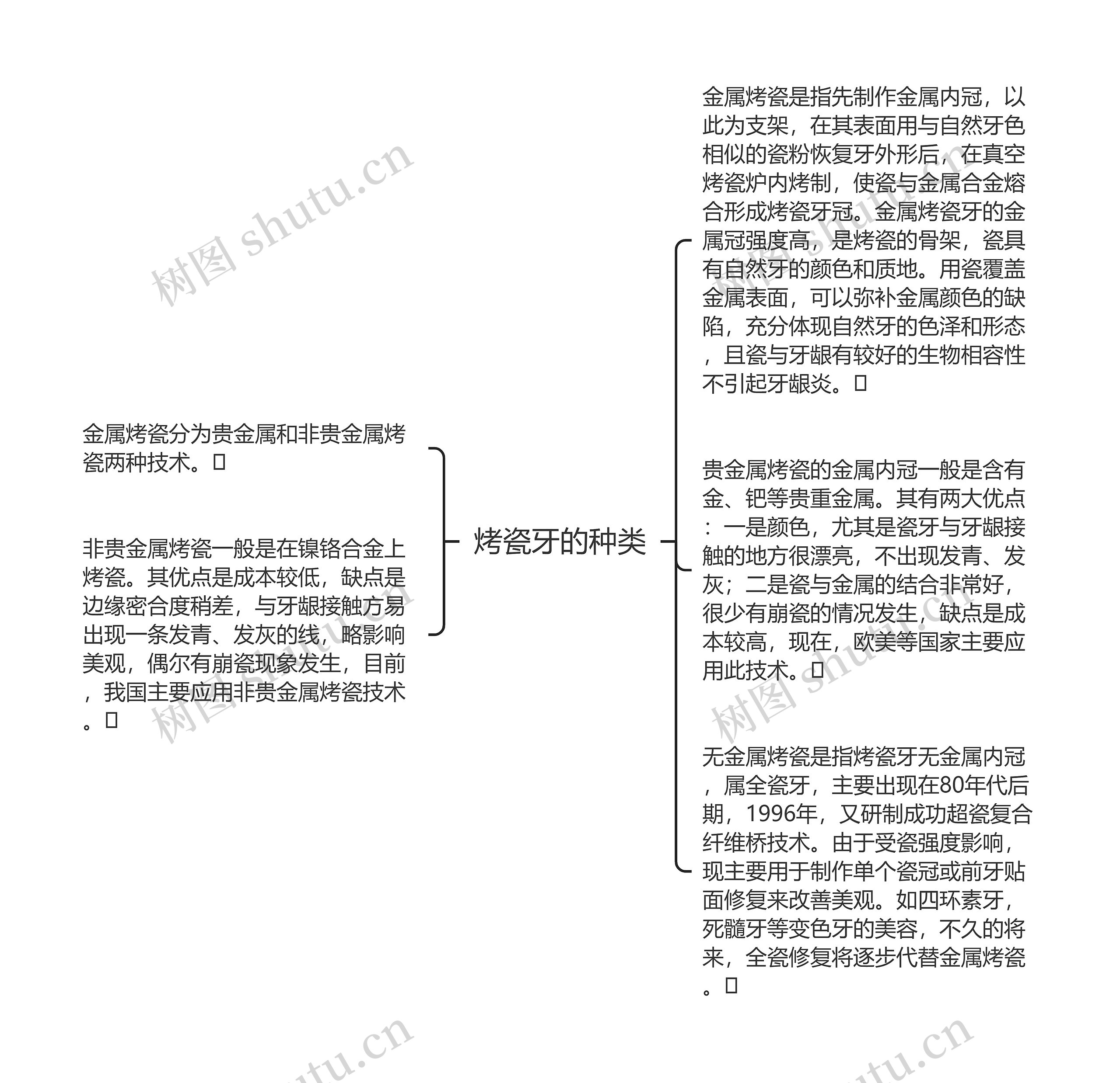 烤瓷牙的种类思维导图