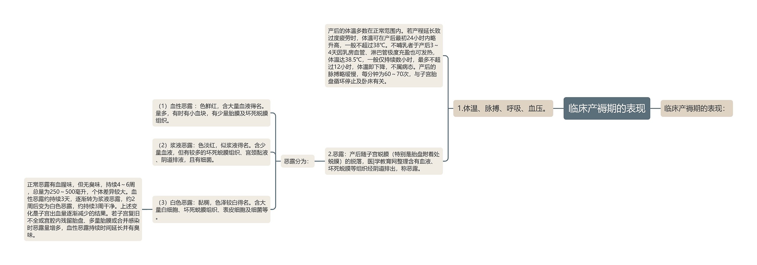 临床产褥期的表现