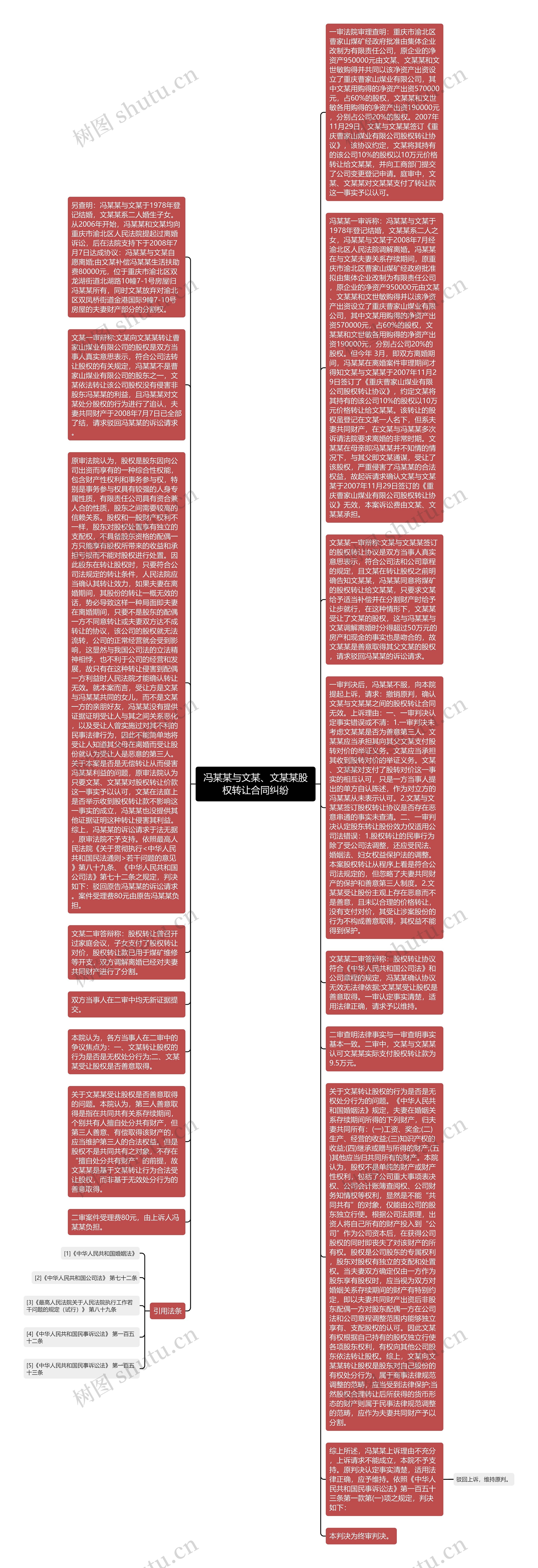 冯某某与文某、文某某股权转让合同纠纷思维导图