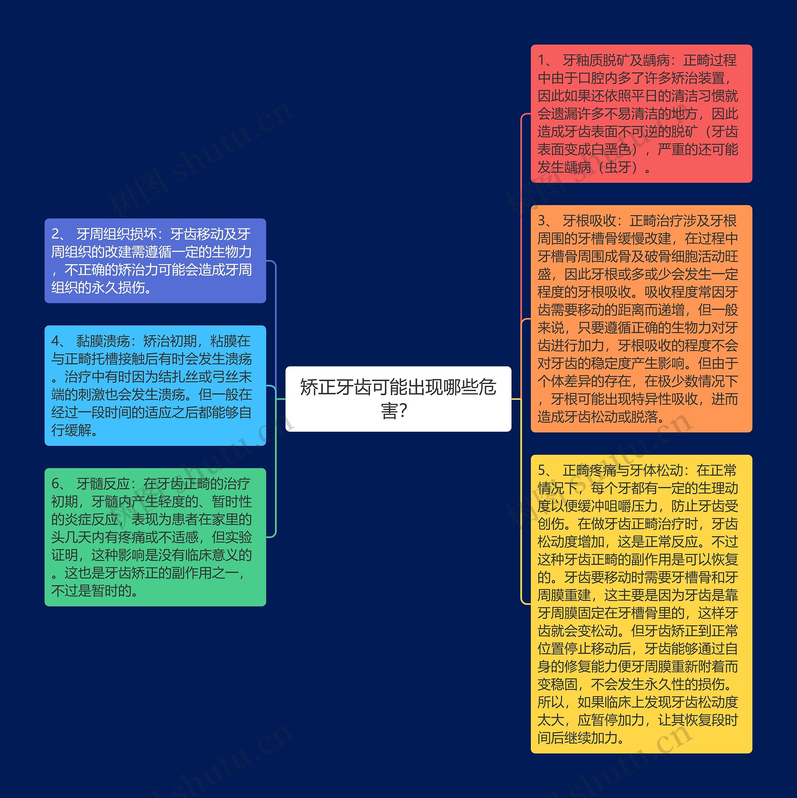 矫正牙齿可能出现哪些危害？思维导图