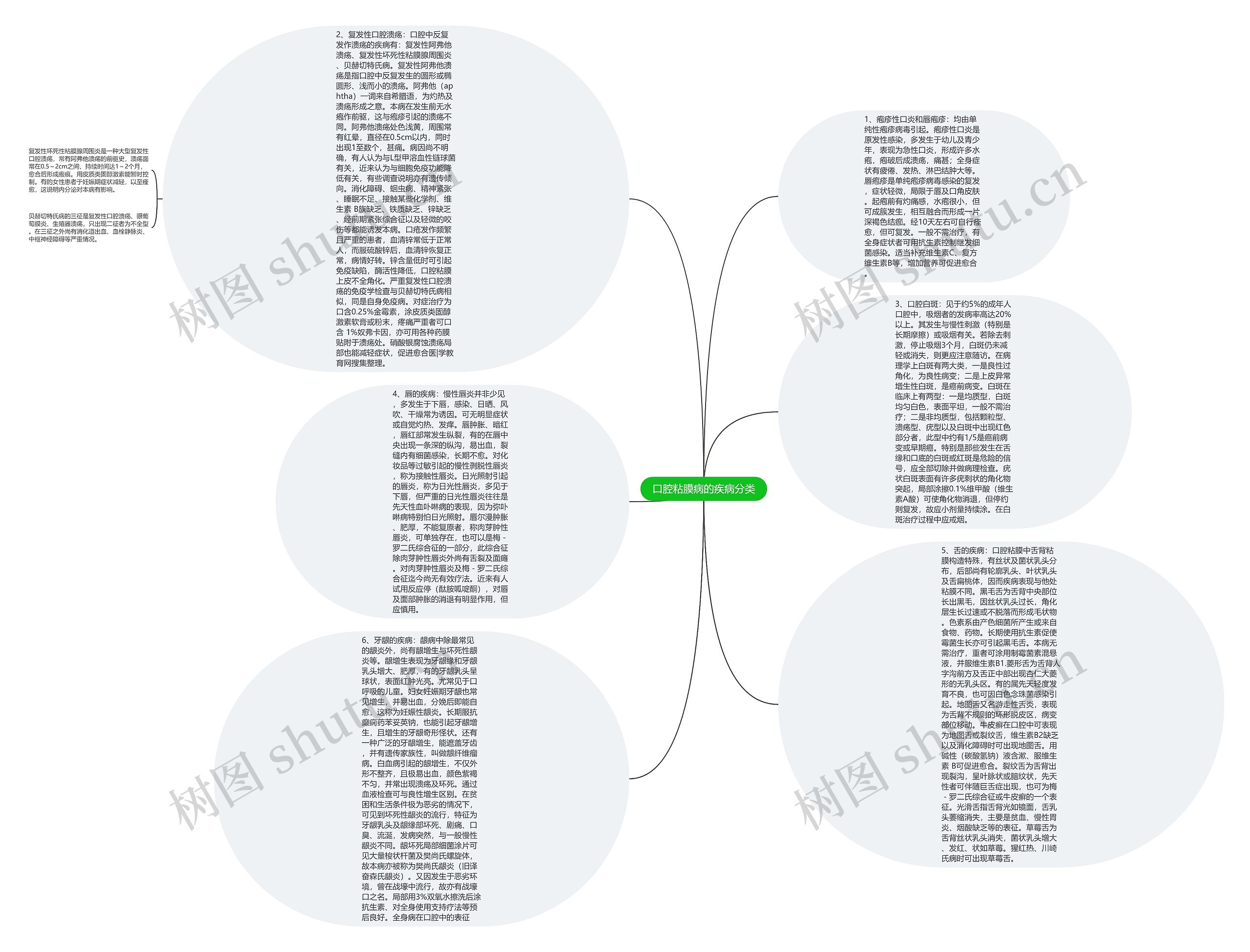 口腔粘膜病的疾病分类思维导图