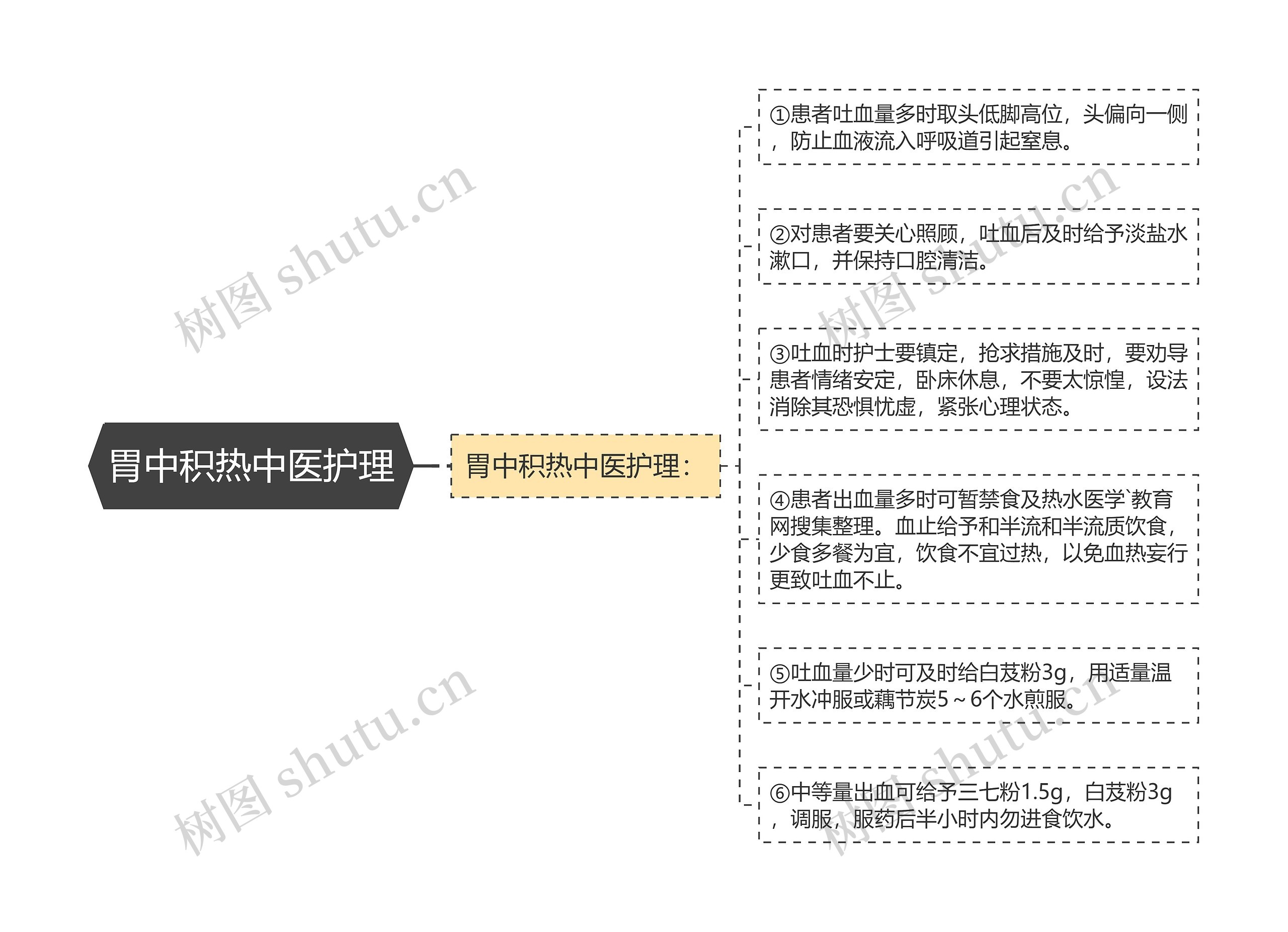 胃中积热中医护理思维导图