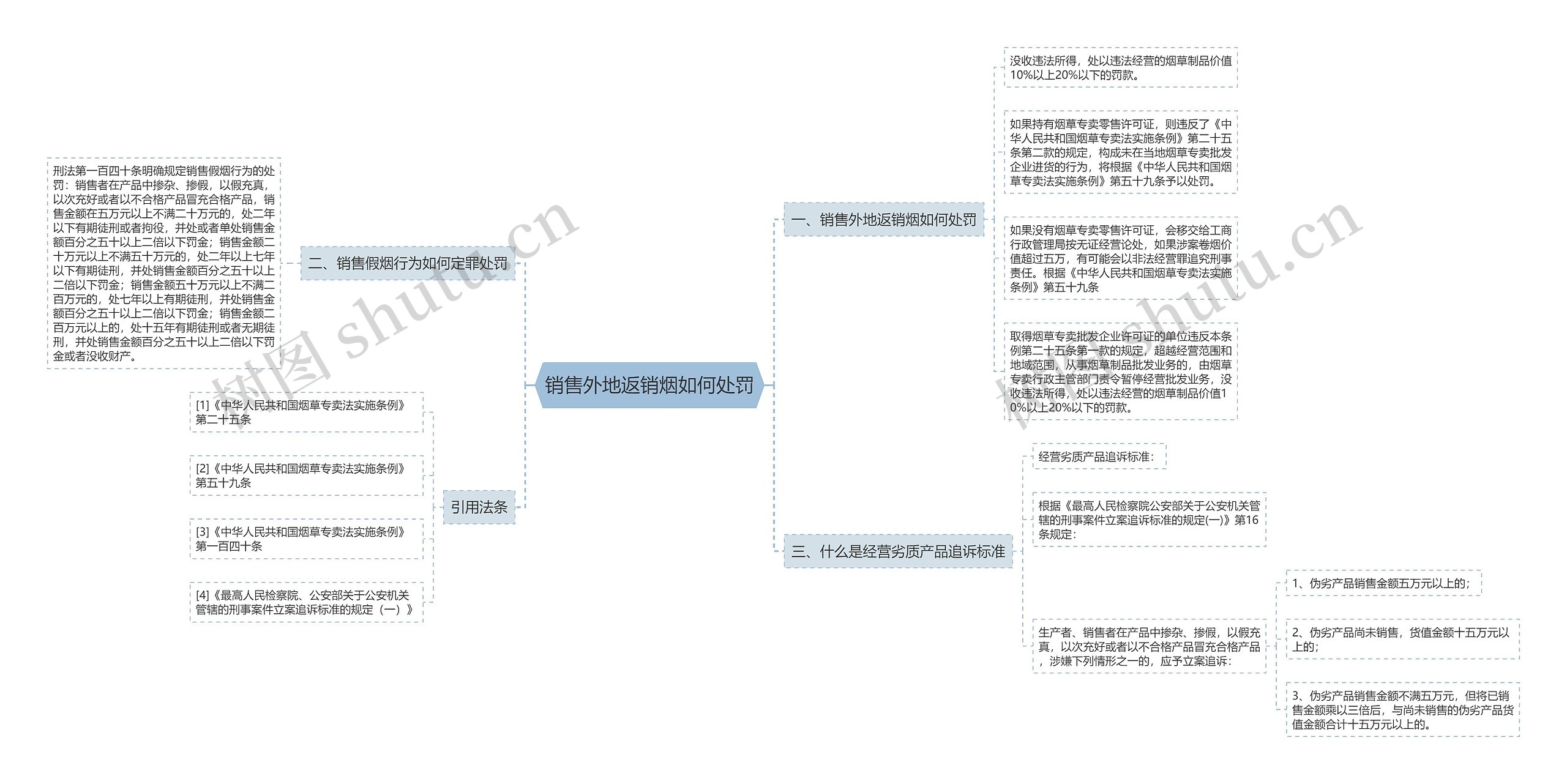 销售外地返销烟如何处罚思维导图