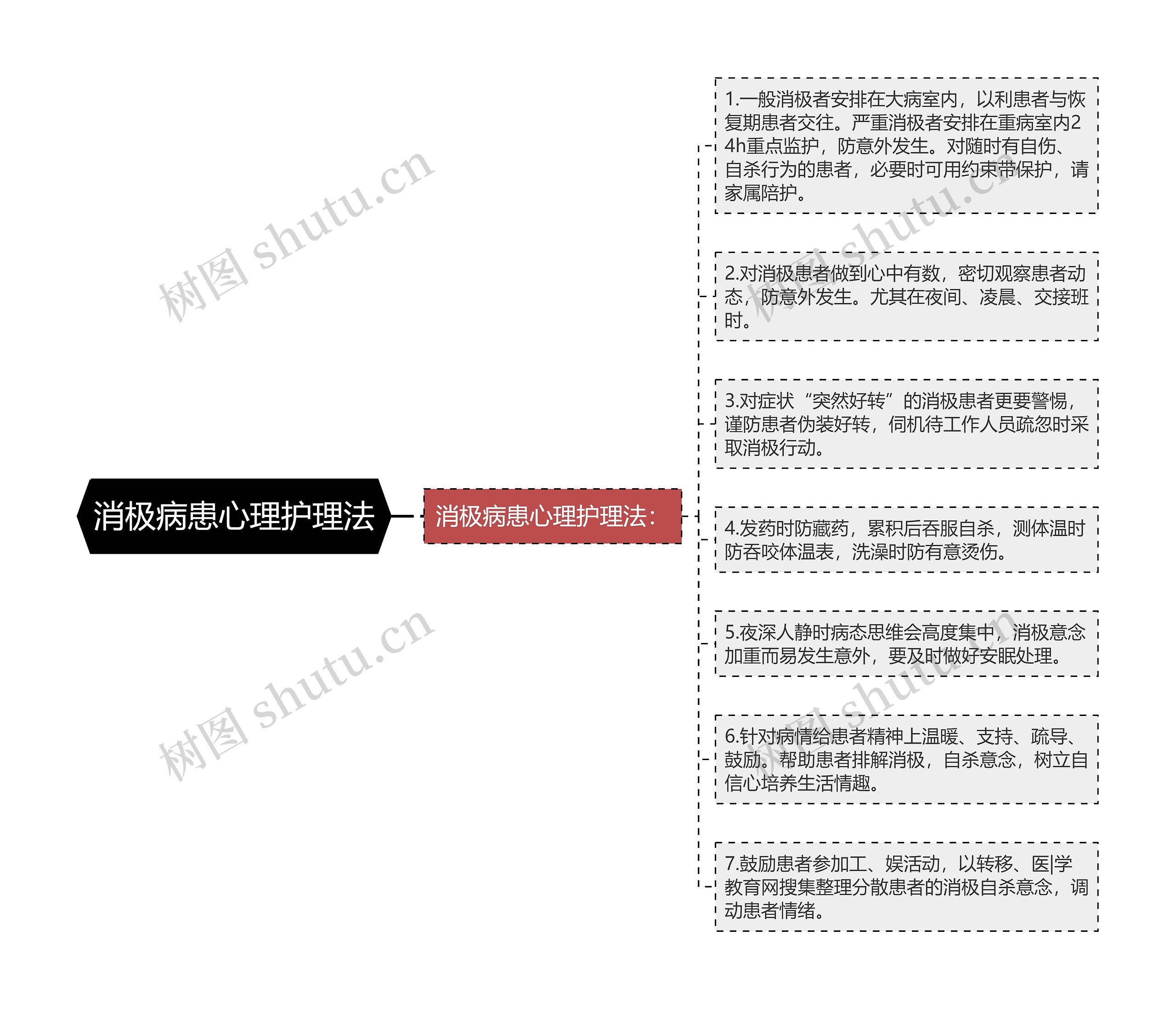 消极病患心理护理法思维导图