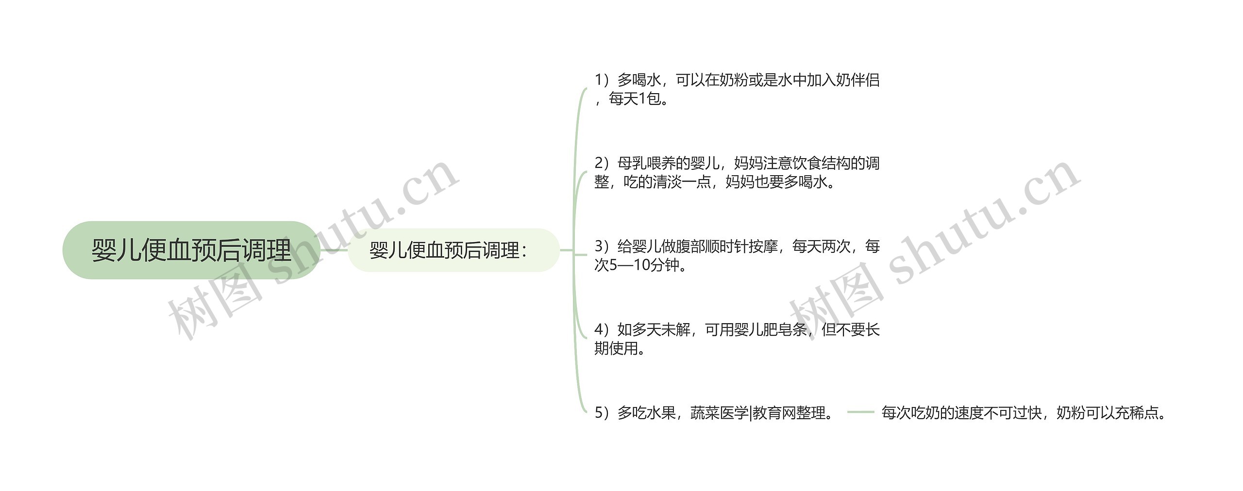 婴儿便血预后调理思维导图