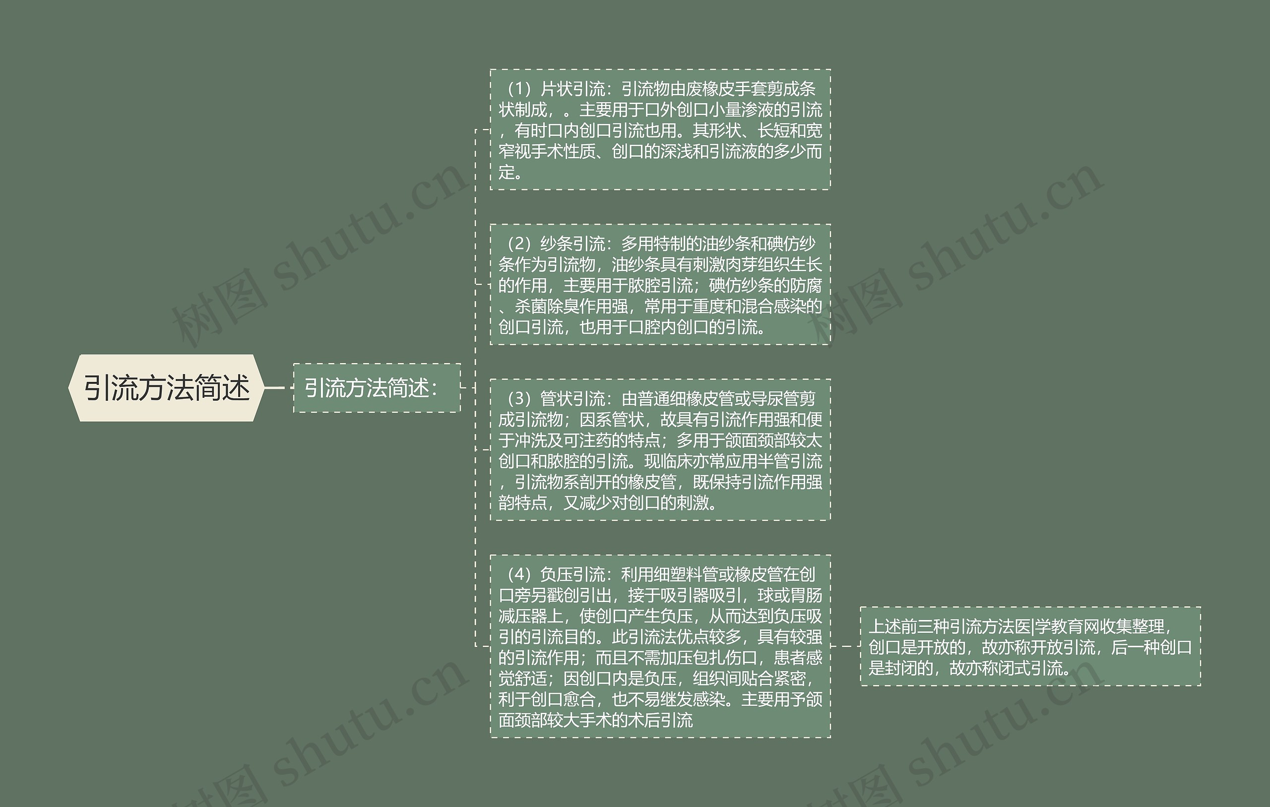 引流方法简述思维导图