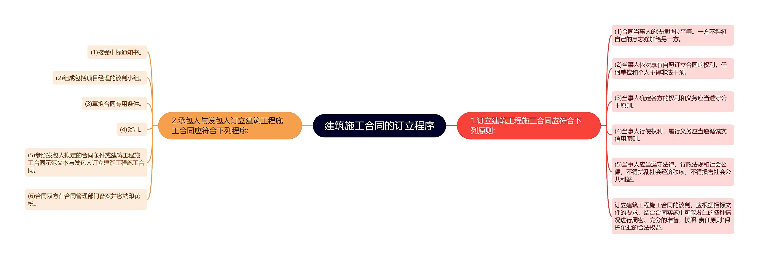 建筑施工合同的订立程序思维导图