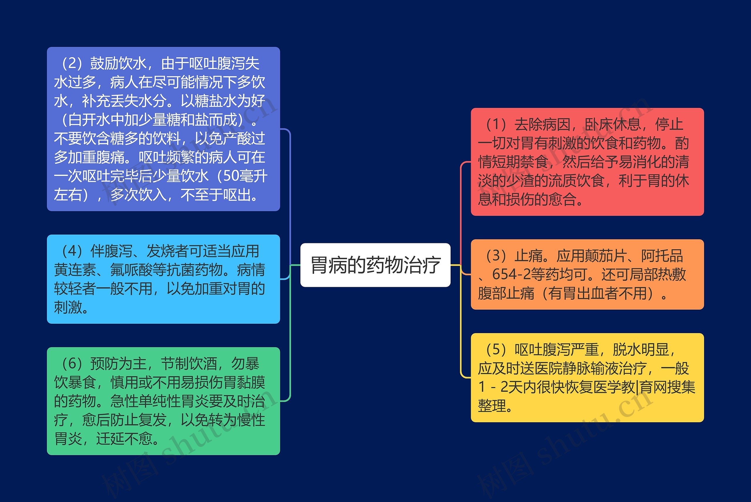 胃病的药物治疗思维导图