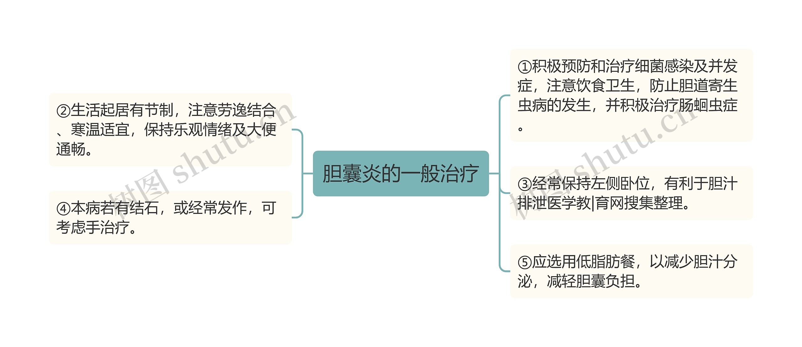 胆囊炎的一般治疗思维导图