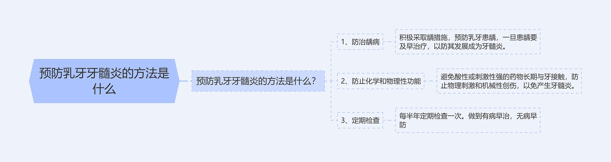 预防乳牙牙髓炎的方法是什么思维导图