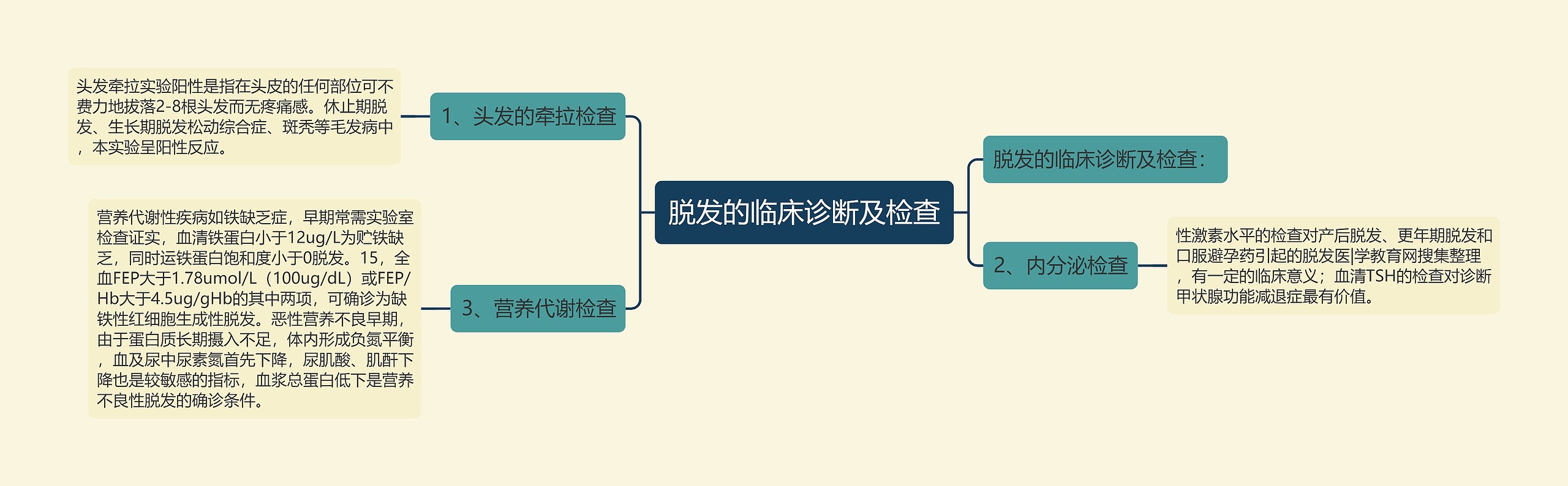 脱发的临床诊断及检查思维导图