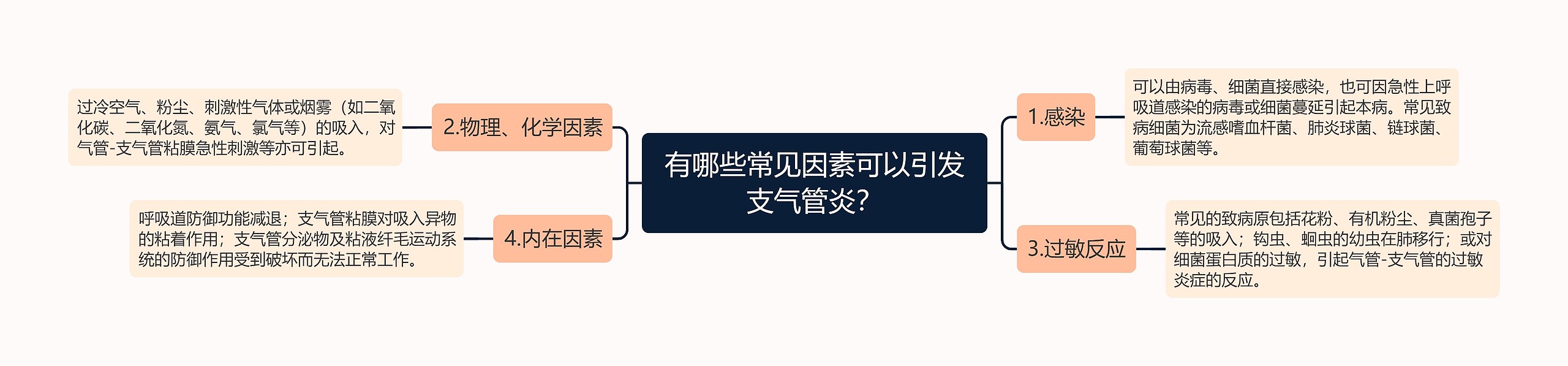 有哪些常见因素可以引发支气管炎? 有哪些常见因素可以引发支气管炎?