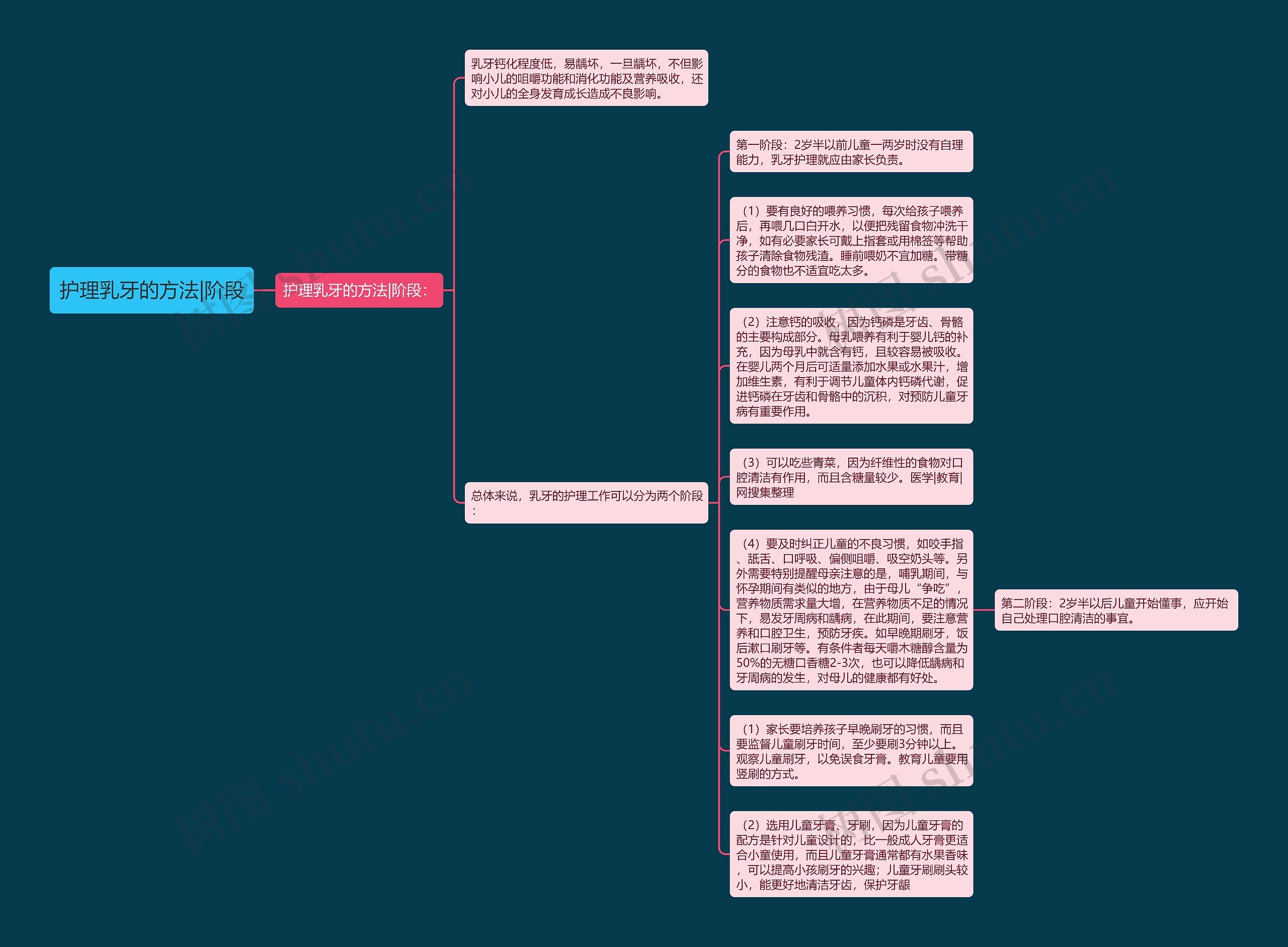 护理乳牙的方法|阶段思维导图