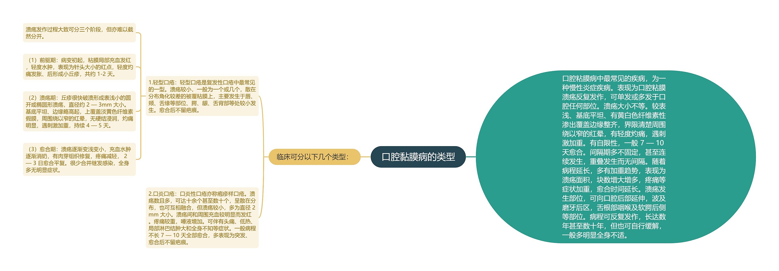 口腔黏膜病的类型思维导图