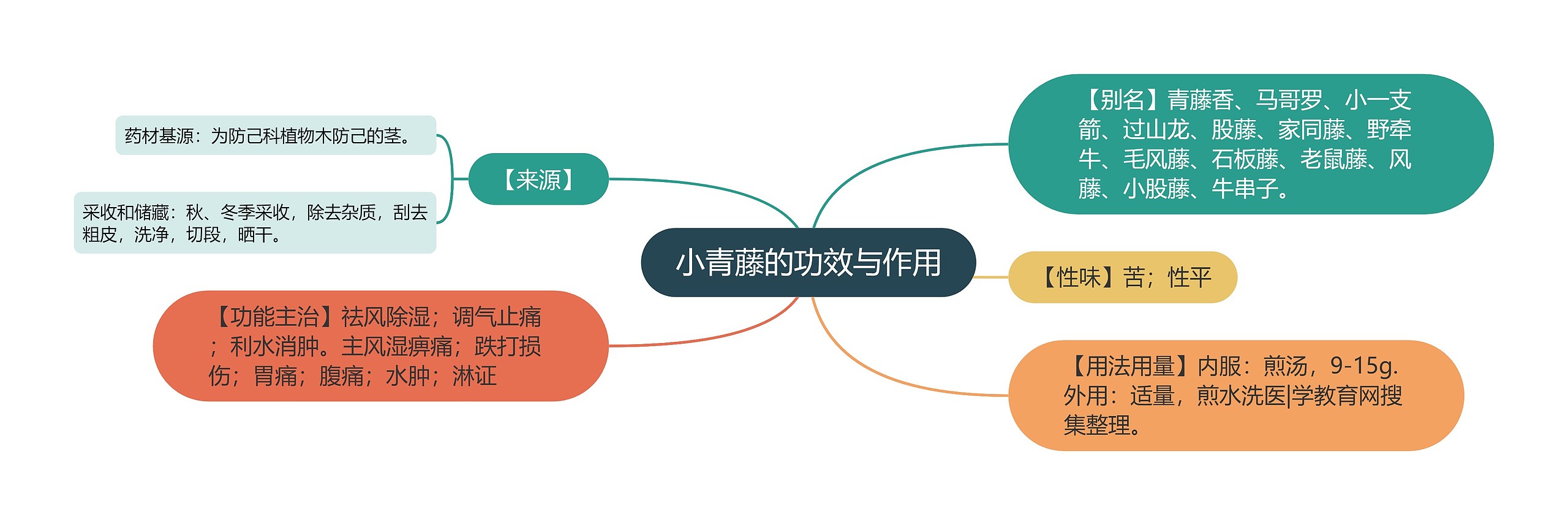 小青藤的功效与作用