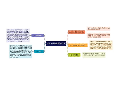 胎儿对分娩的影响作用