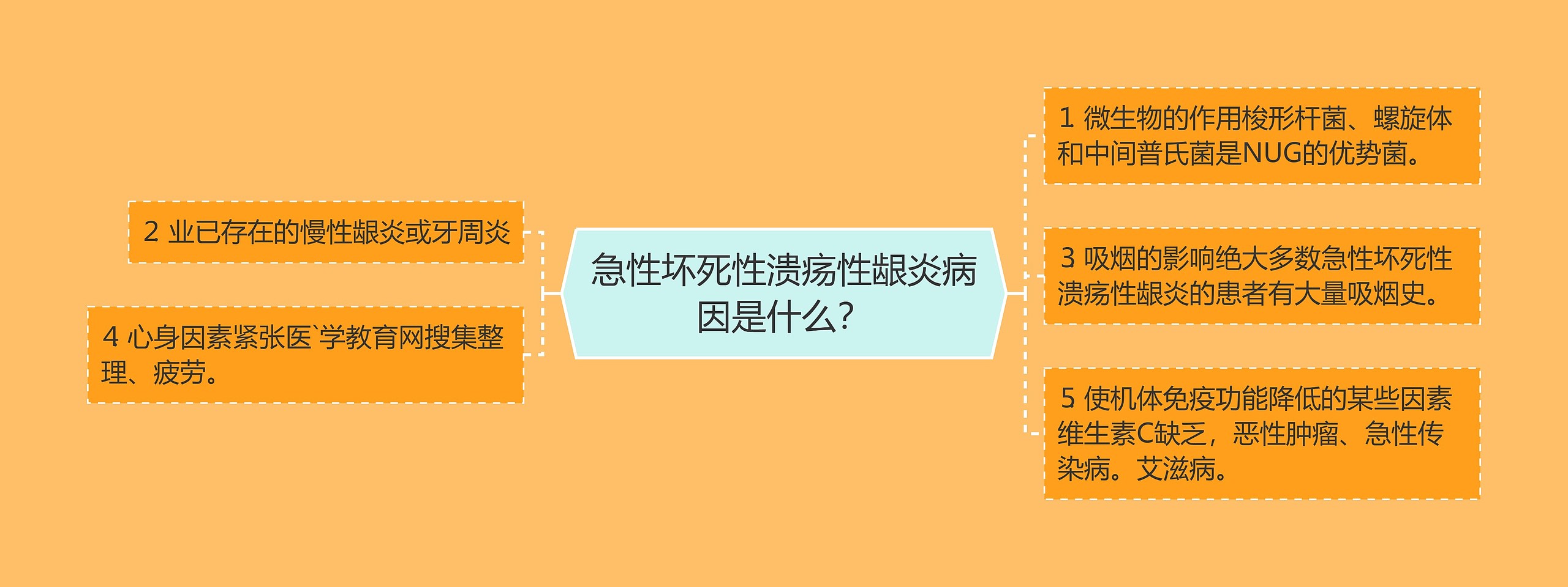 急性坏死性溃疡性龈炎病因是什么？