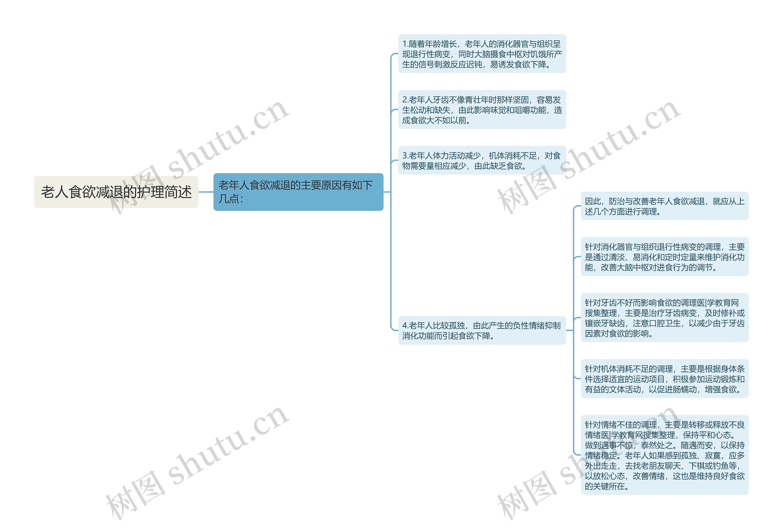 老人食欲减退的护理简述思维导图