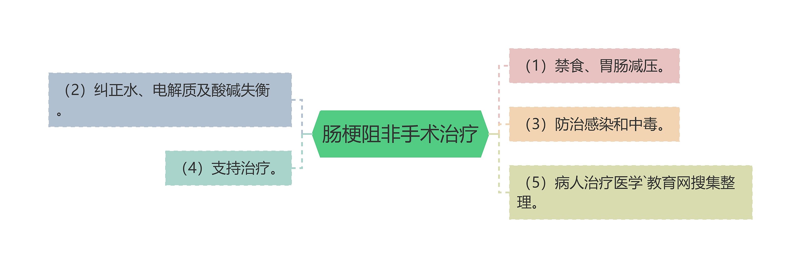 肠梗阻非手术治疗思维导图