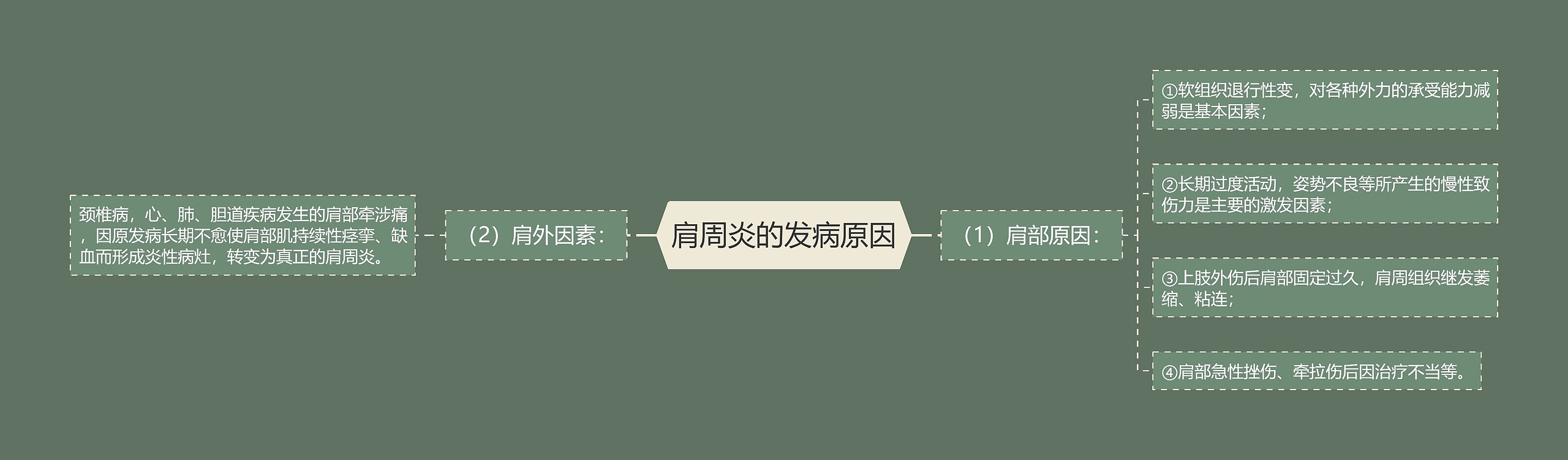 肩周炎的发病原因 肩周炎的发病原因
