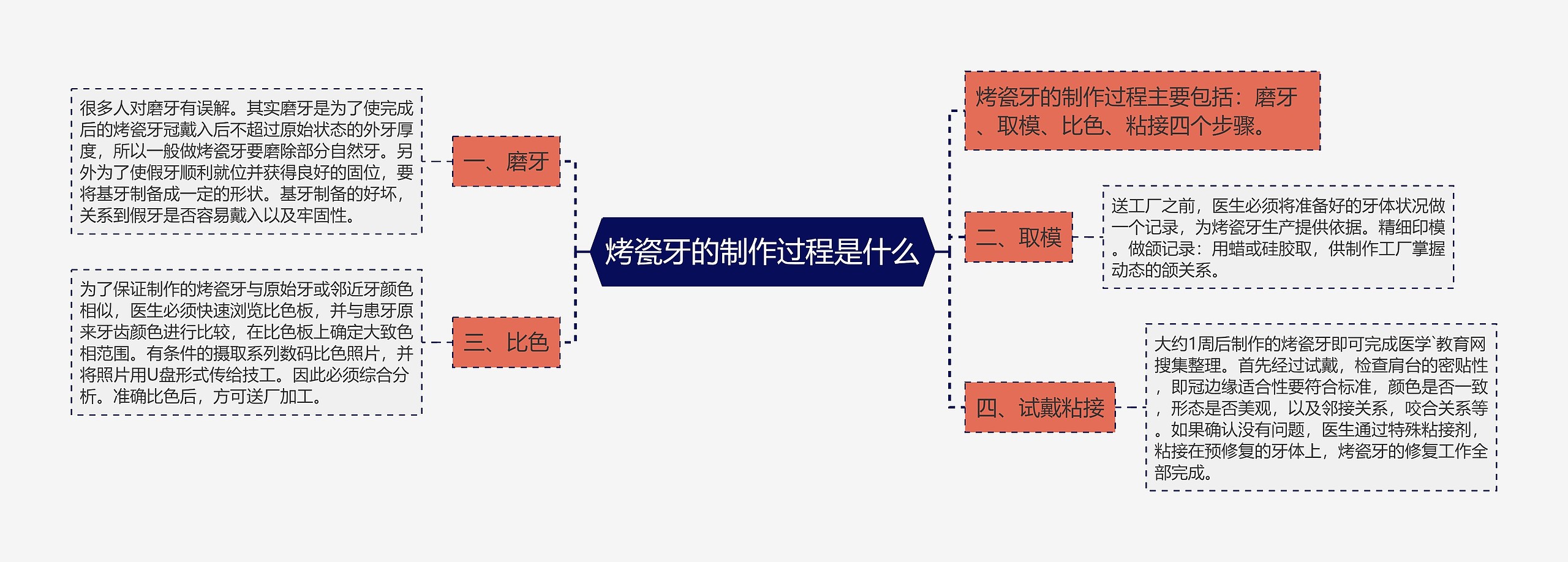 烤瓷牙的制作过程是什么