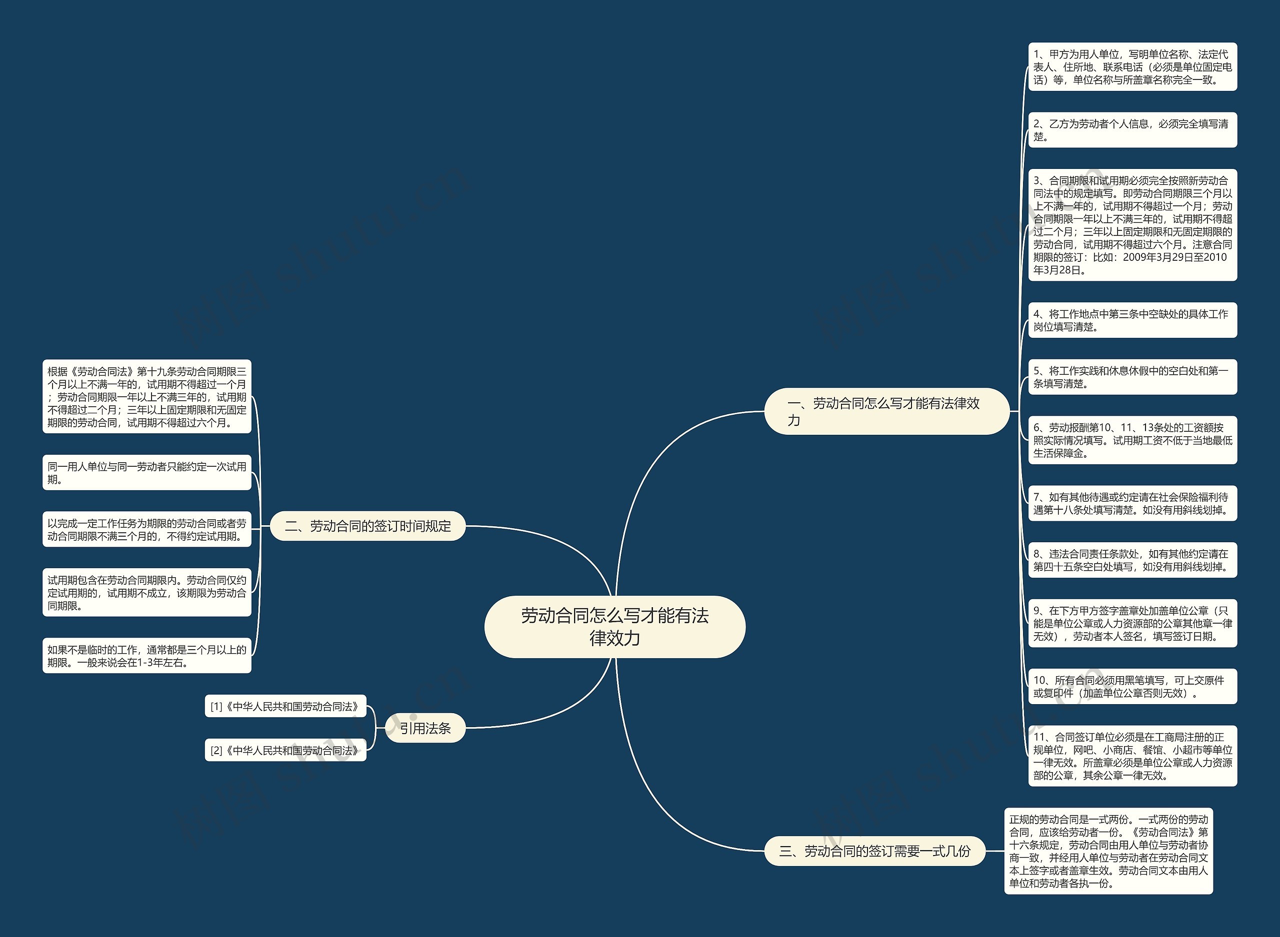 劳动合同怎么写才能有法律效力思维导图