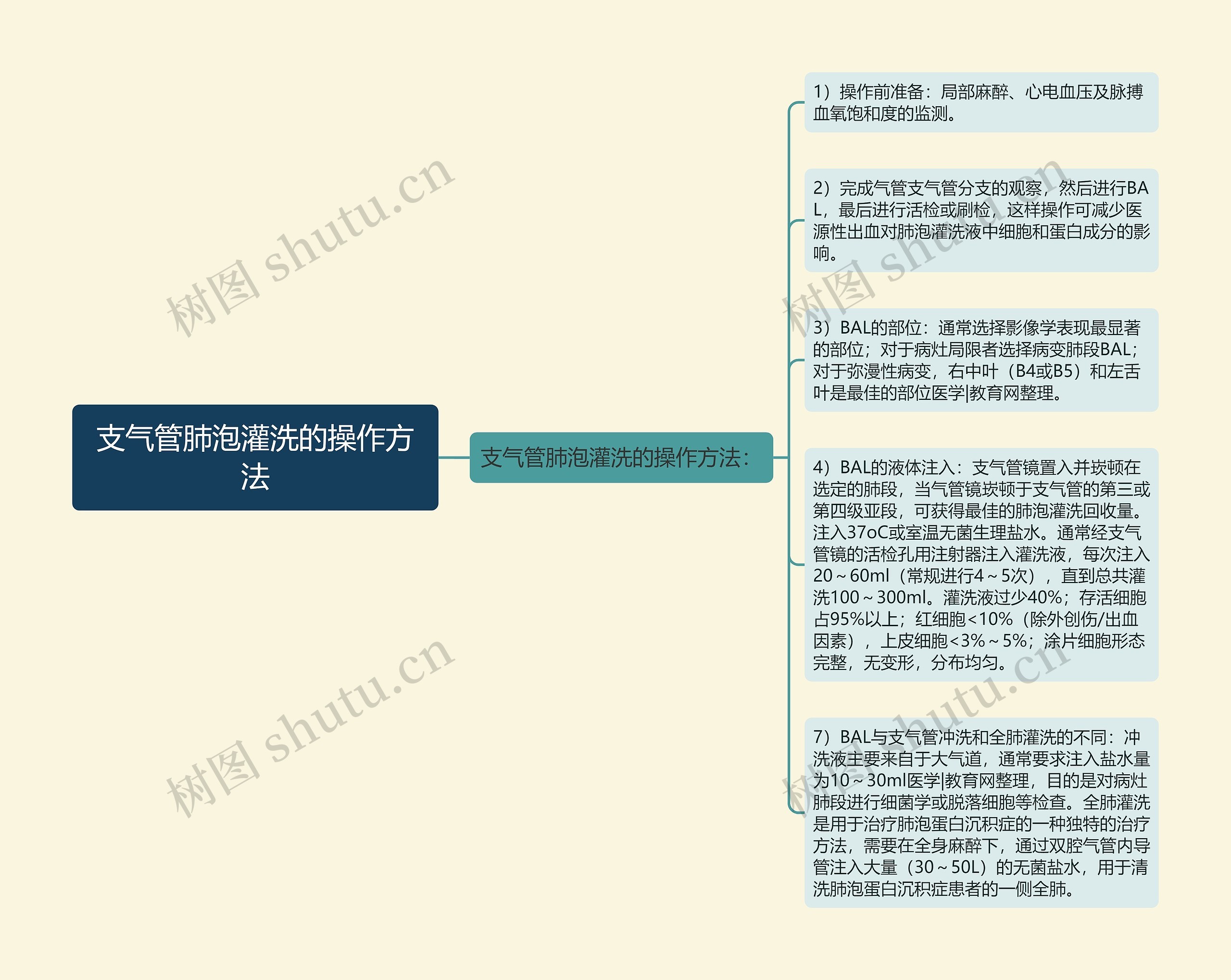 支气管肺泡灌洗的操作方法思维导图