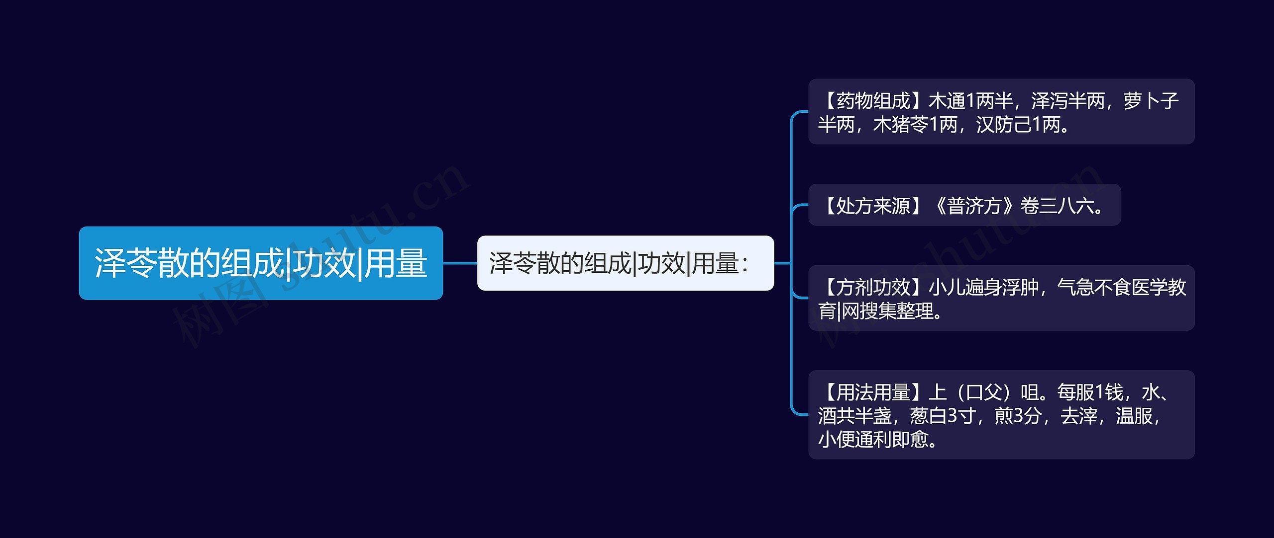 泽苓散的组成|功效|用量