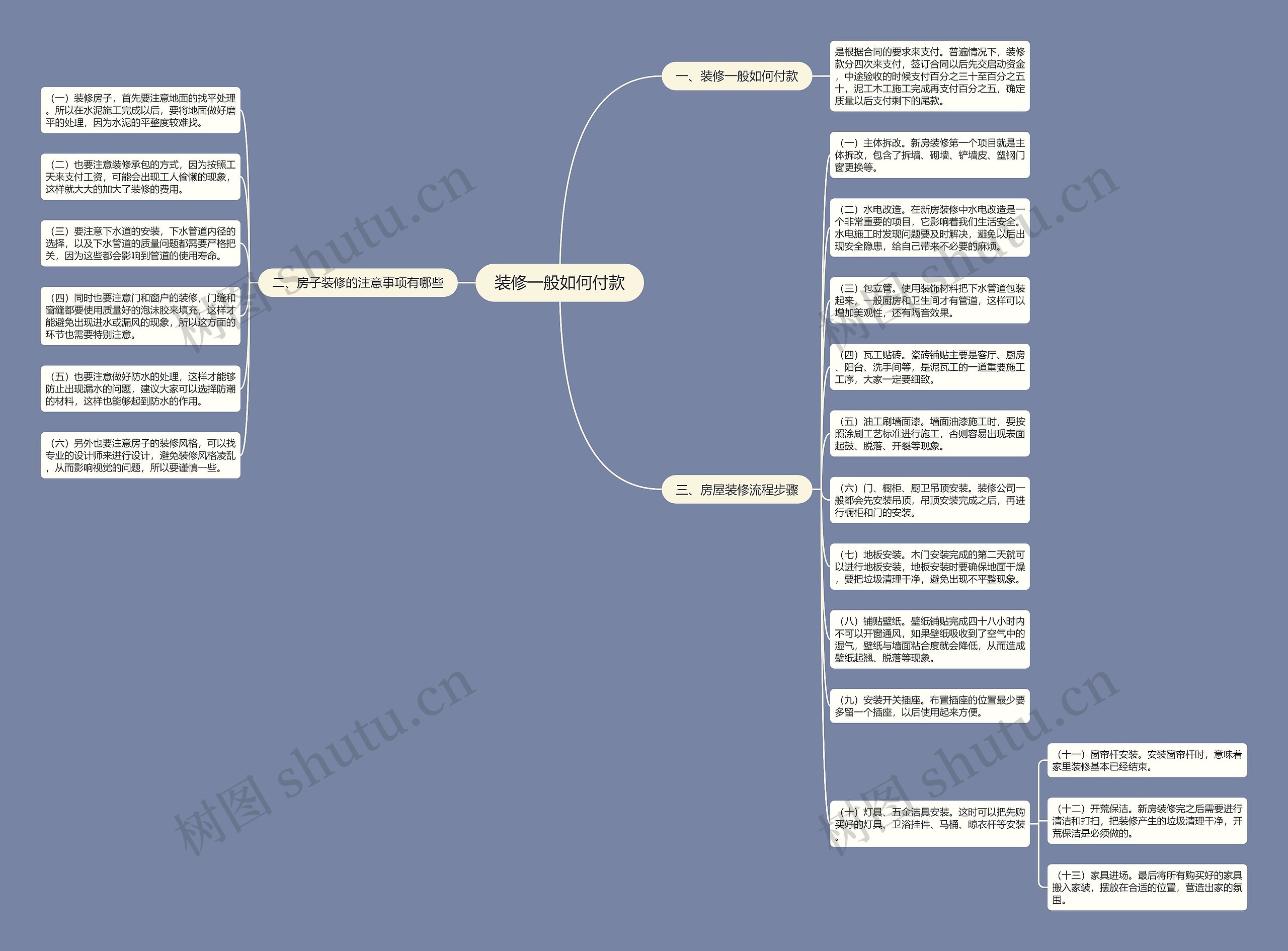 装修一般如何付款思维导图
