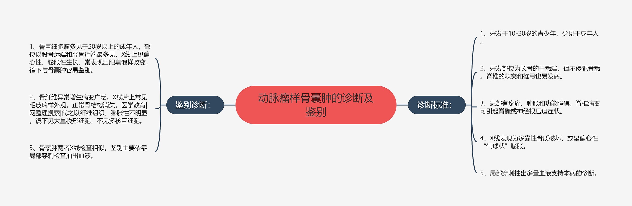 动脉瘤样骨囊肿的诊断及鉴别思维导图