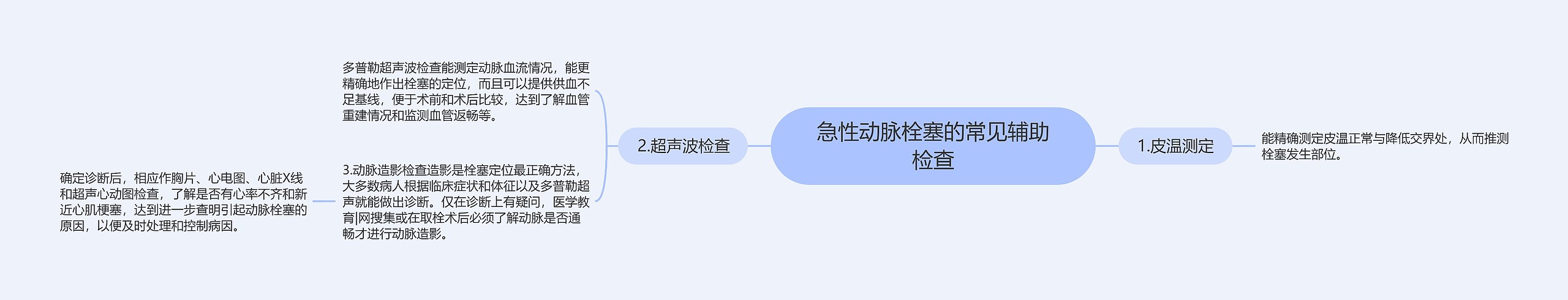 急性动脉栓塞的常见辅助检查思维导图