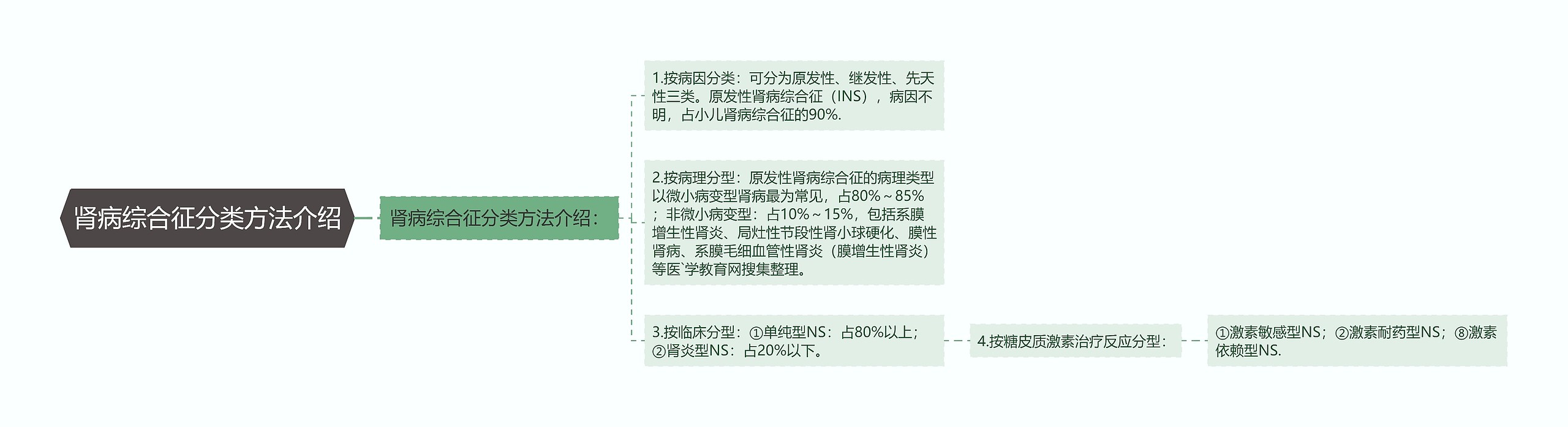 肾病综合征分类方法介绍