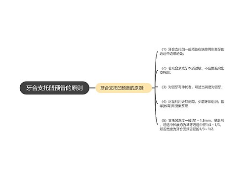 牙合支托凹预备的原则