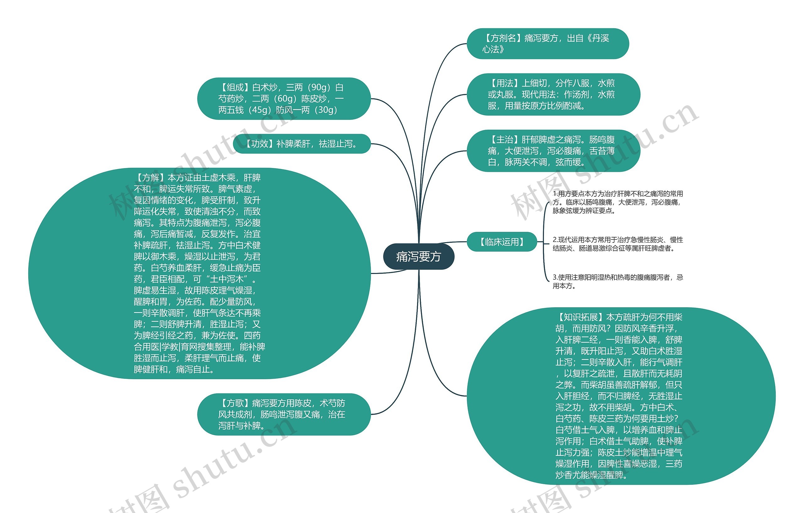 痛泻要方思维导图